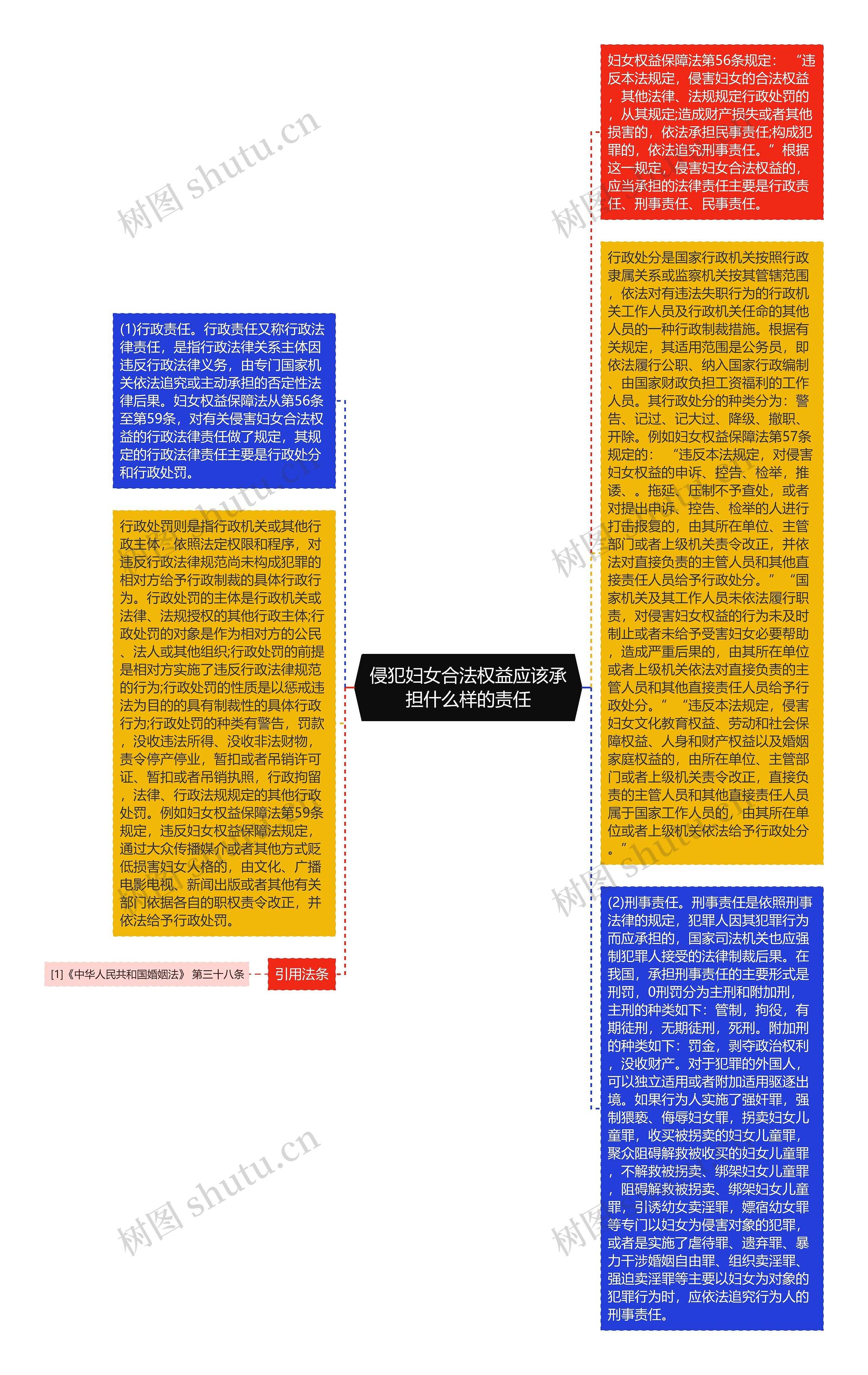 侵犯妇女合法权益应该承担什么样的责任思维导图