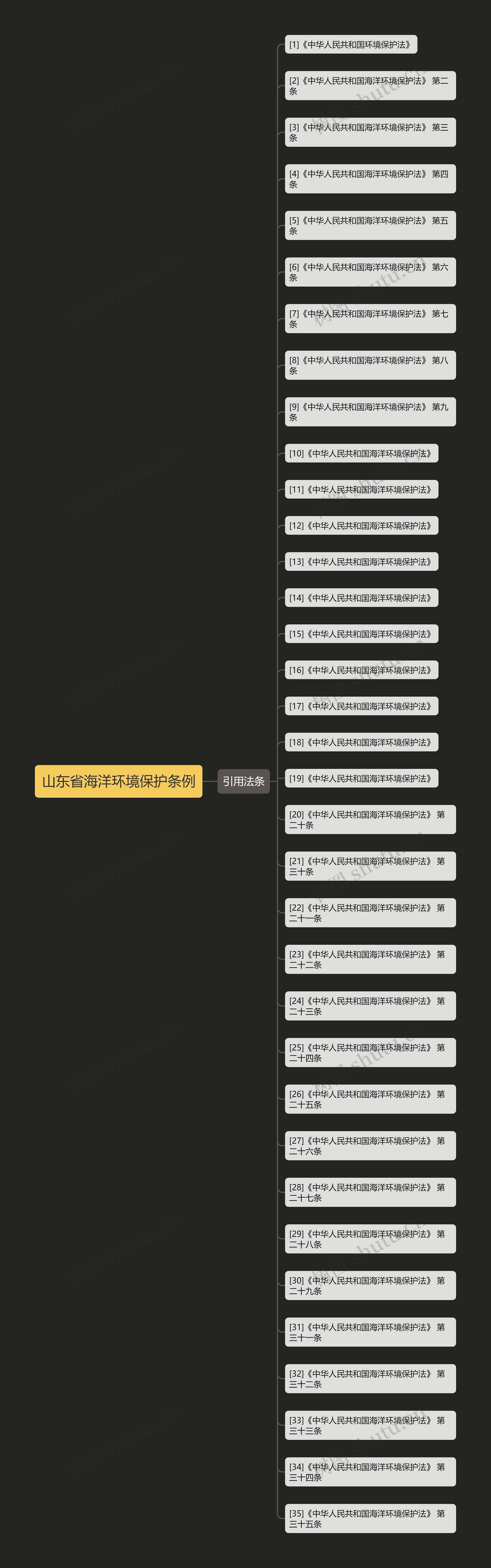 山东省海洋环境保护条例思维导图