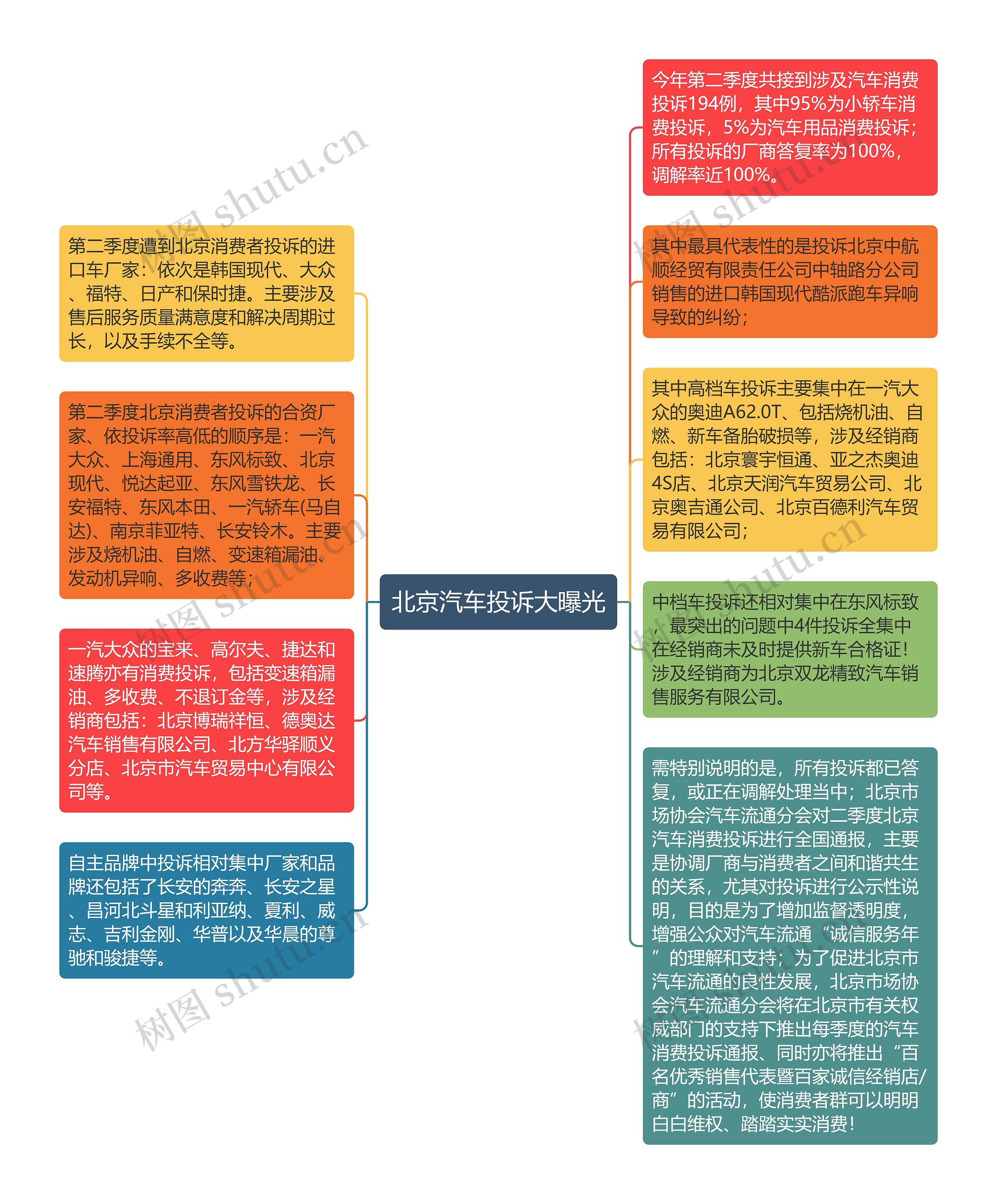 北京汽车投诉大曝光