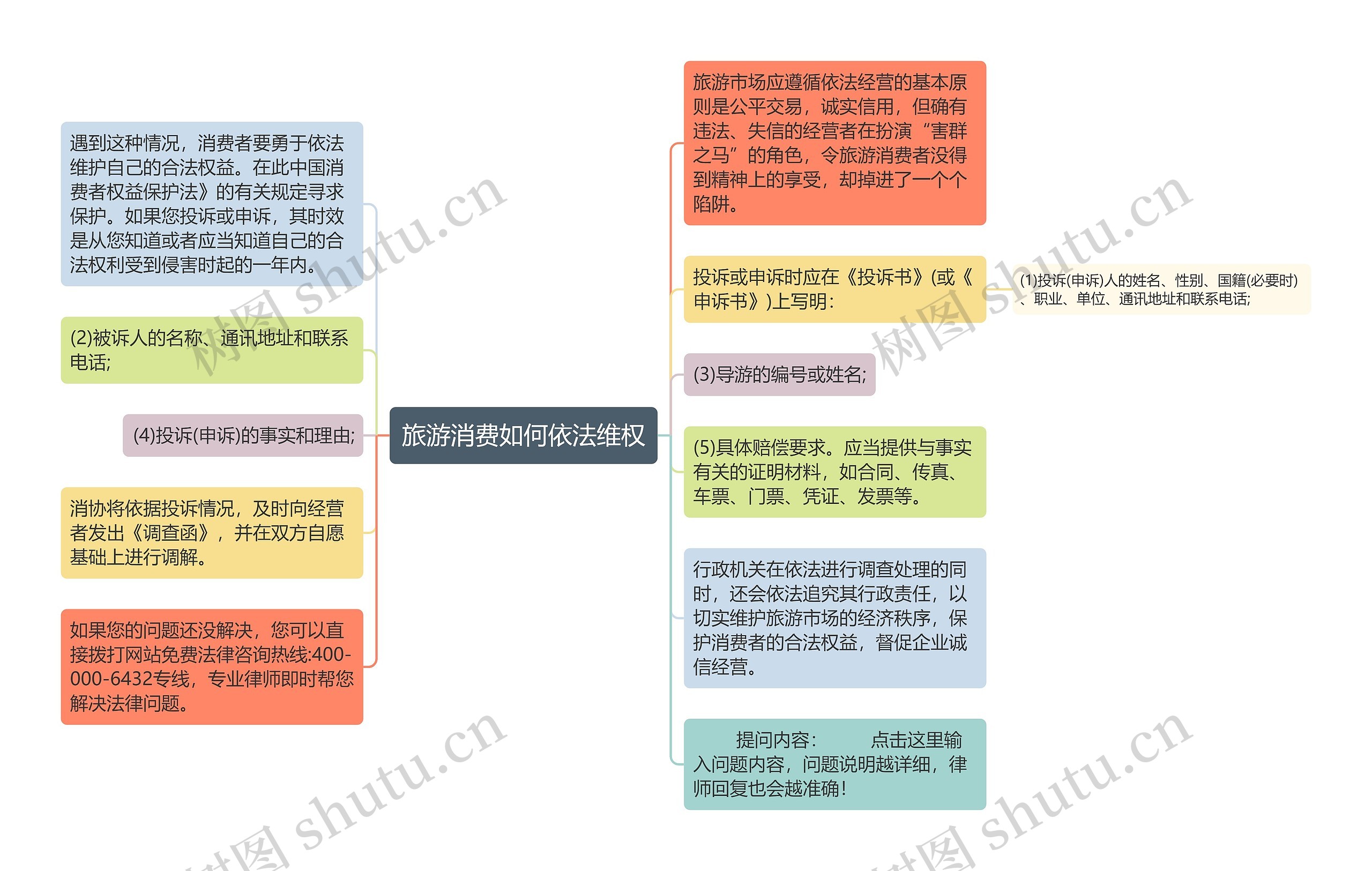 旅游消费如何依法维权思维导图