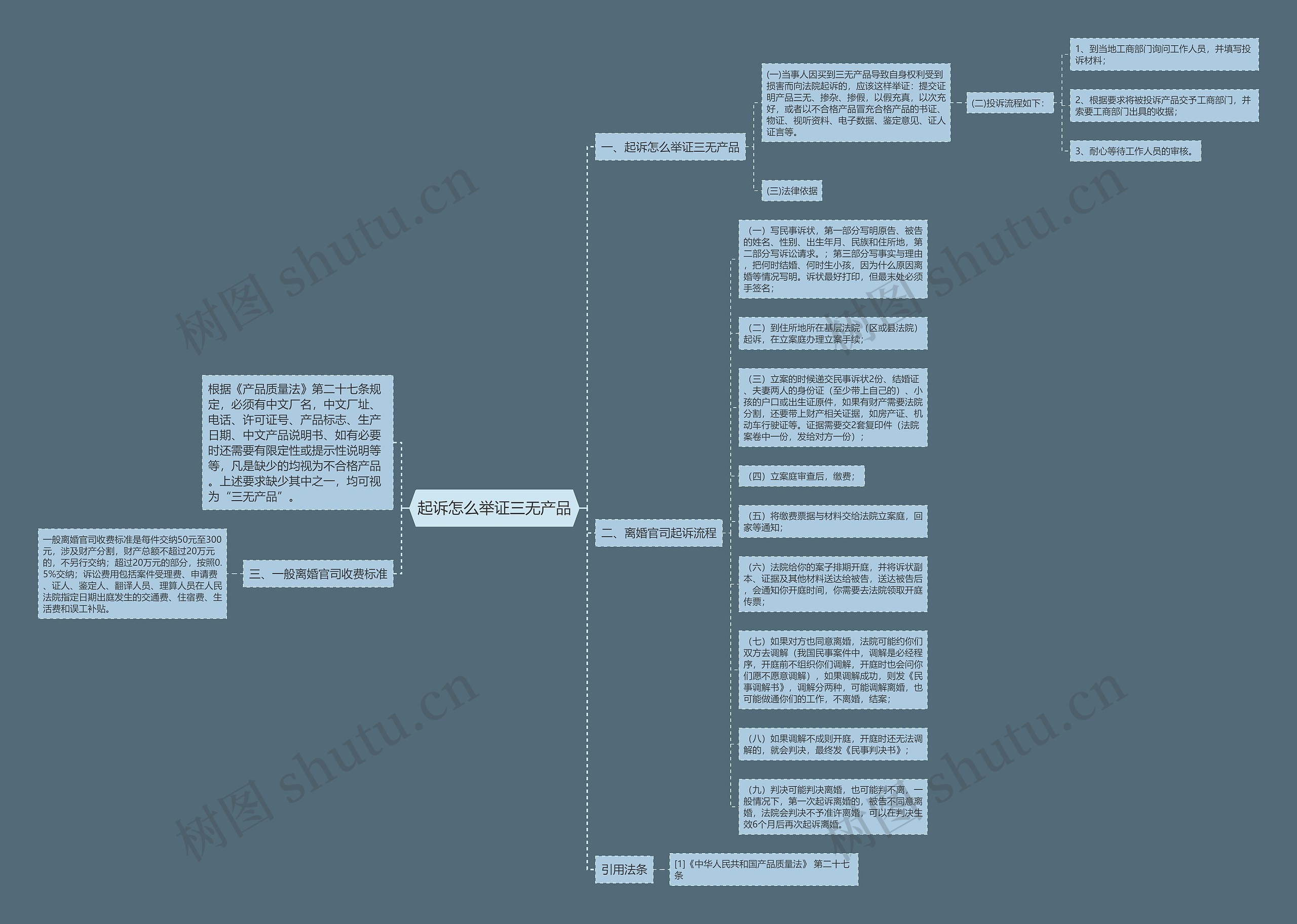 起诉怎么举证三无产品思维导图