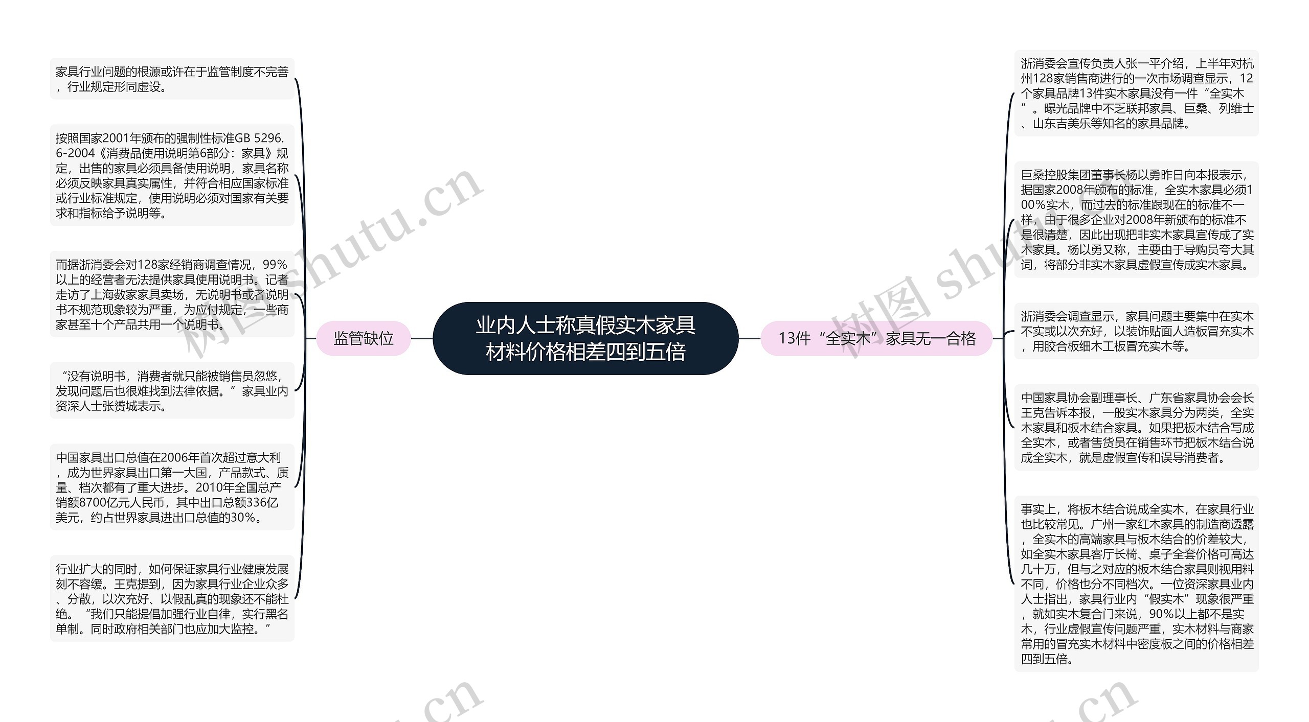 业内人士称真假实木家具材料价格相差四到五倍思维导图