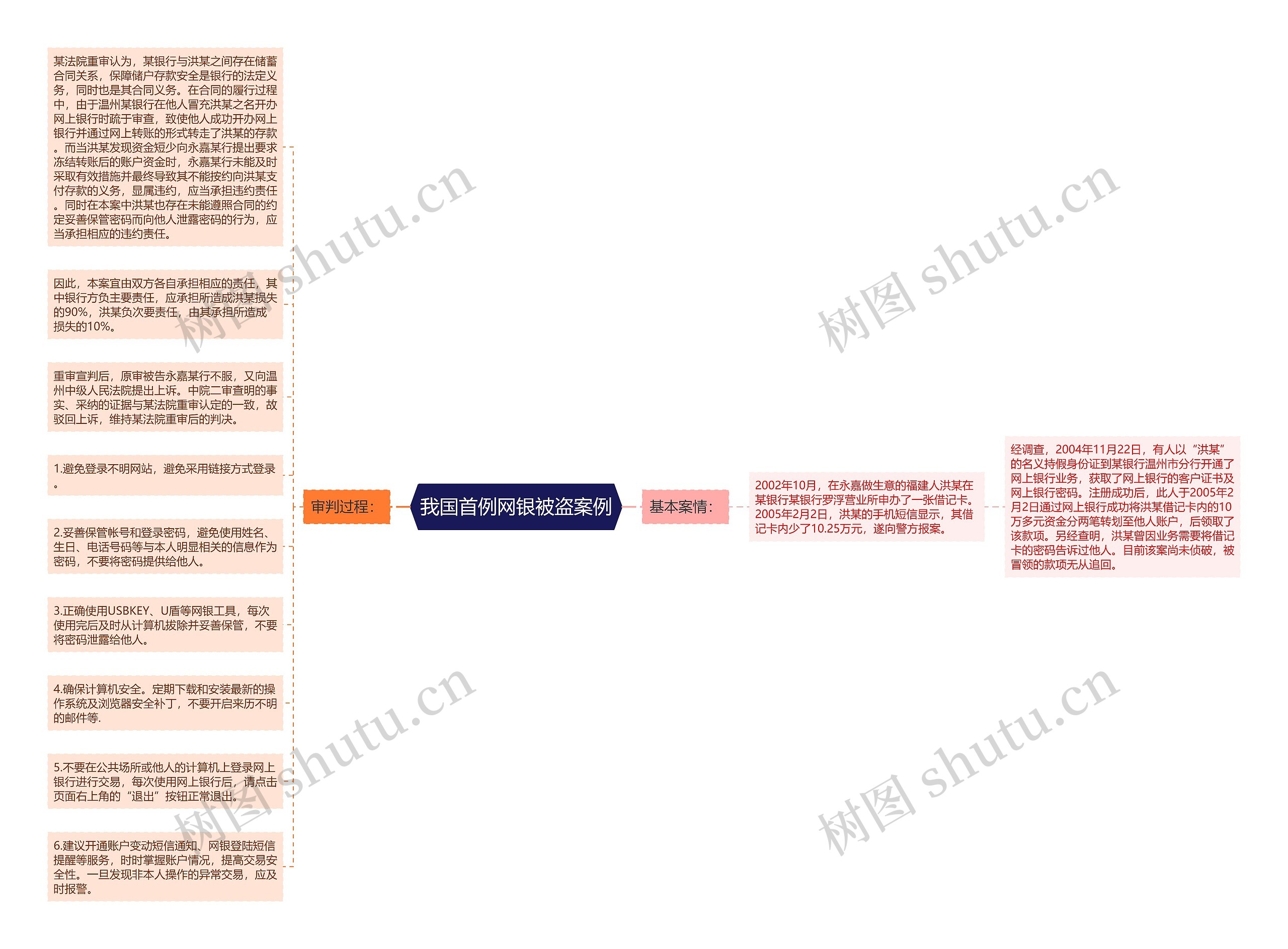 我国首例网银被盗案例思维导图