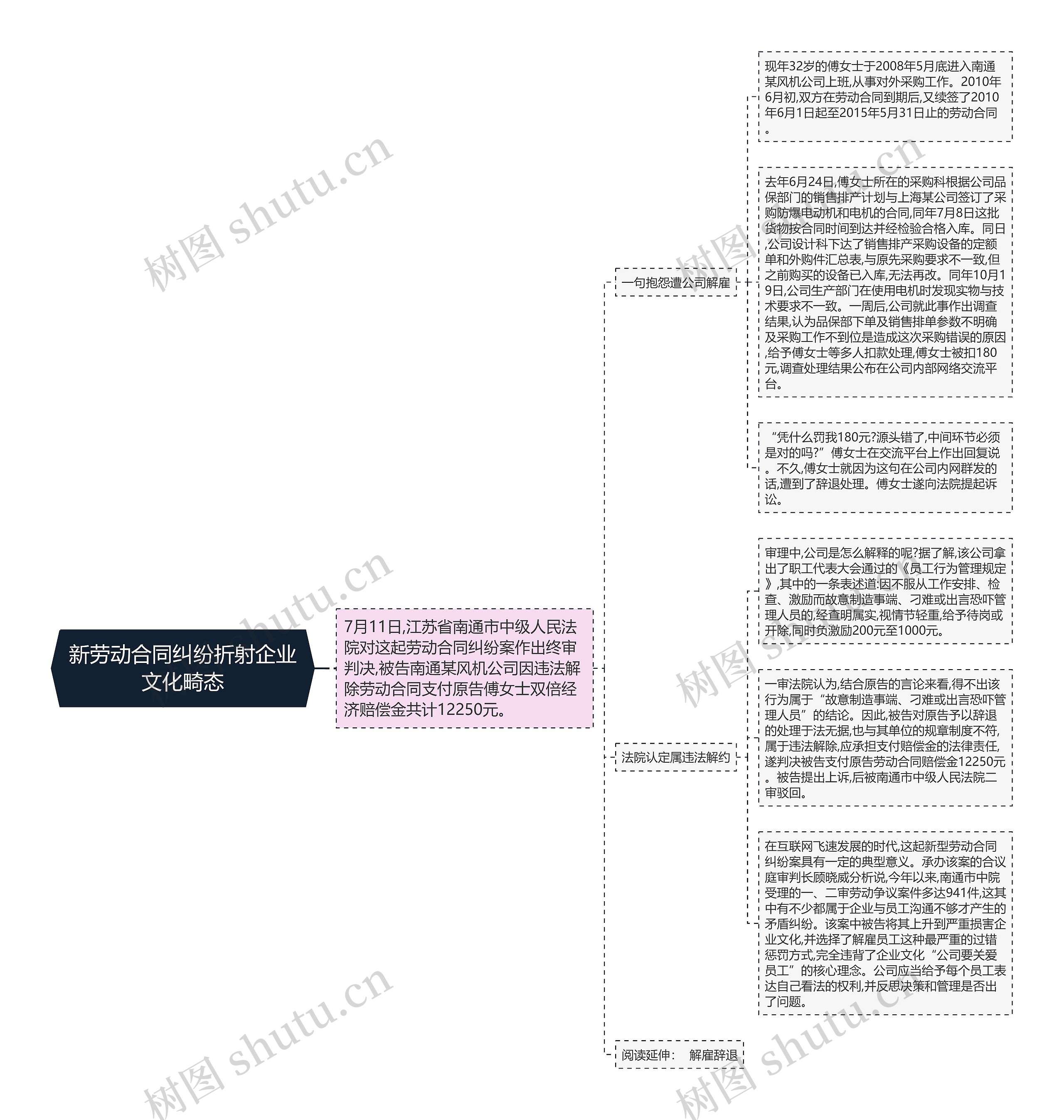 新劳动合同纠纷折射企业文化畸态思维导图