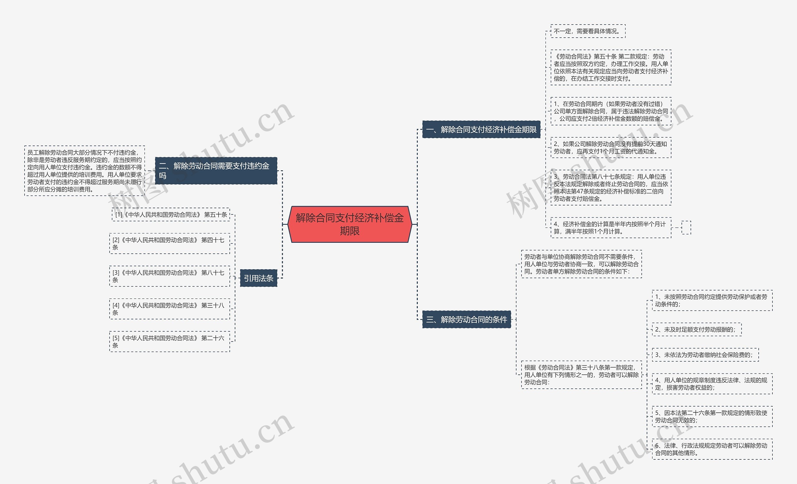 解除合同支付经济补偿金期限思维导图