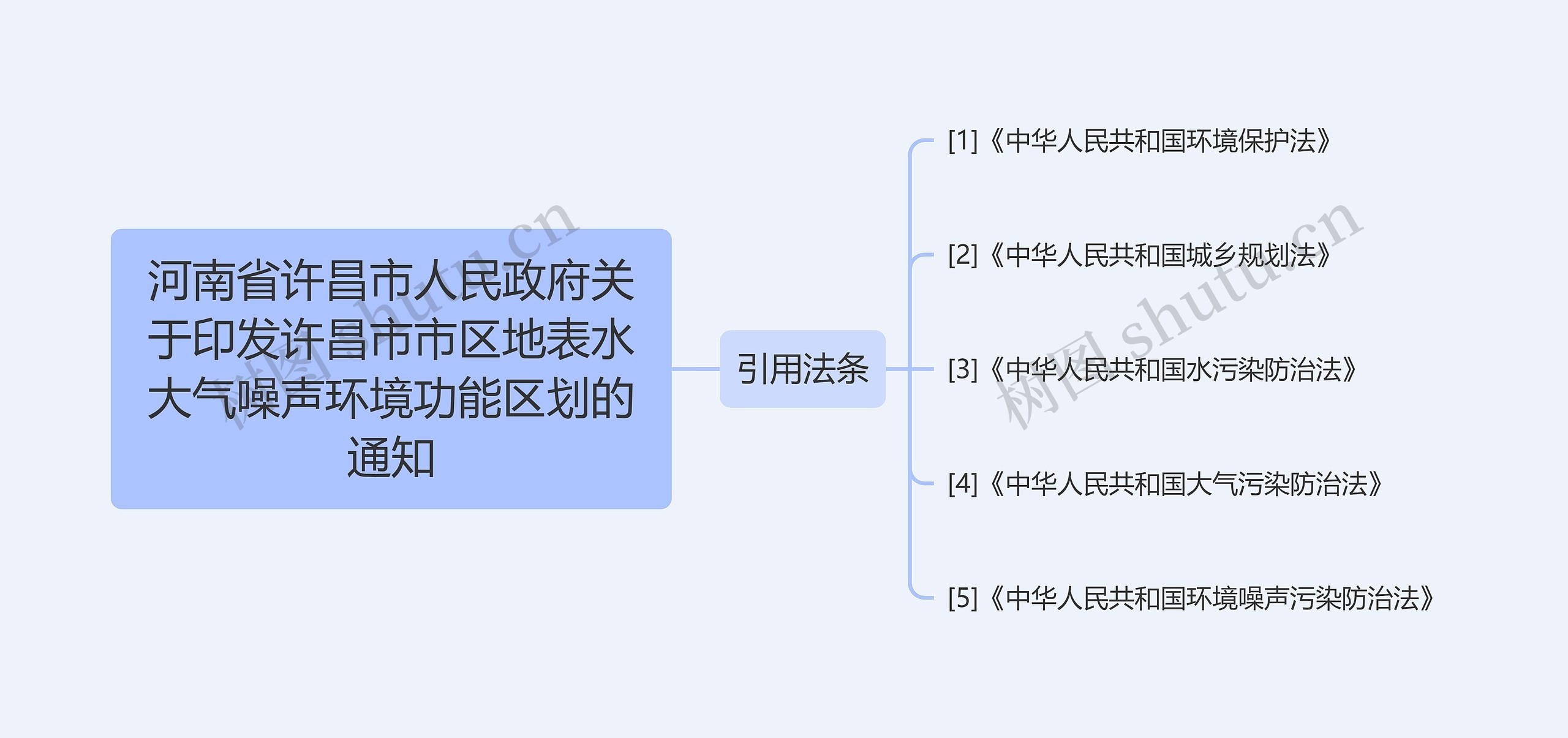河南省许昌市人民政府关于印发许昌市市区地表水大气噪声环境功能区划的通知思维导图