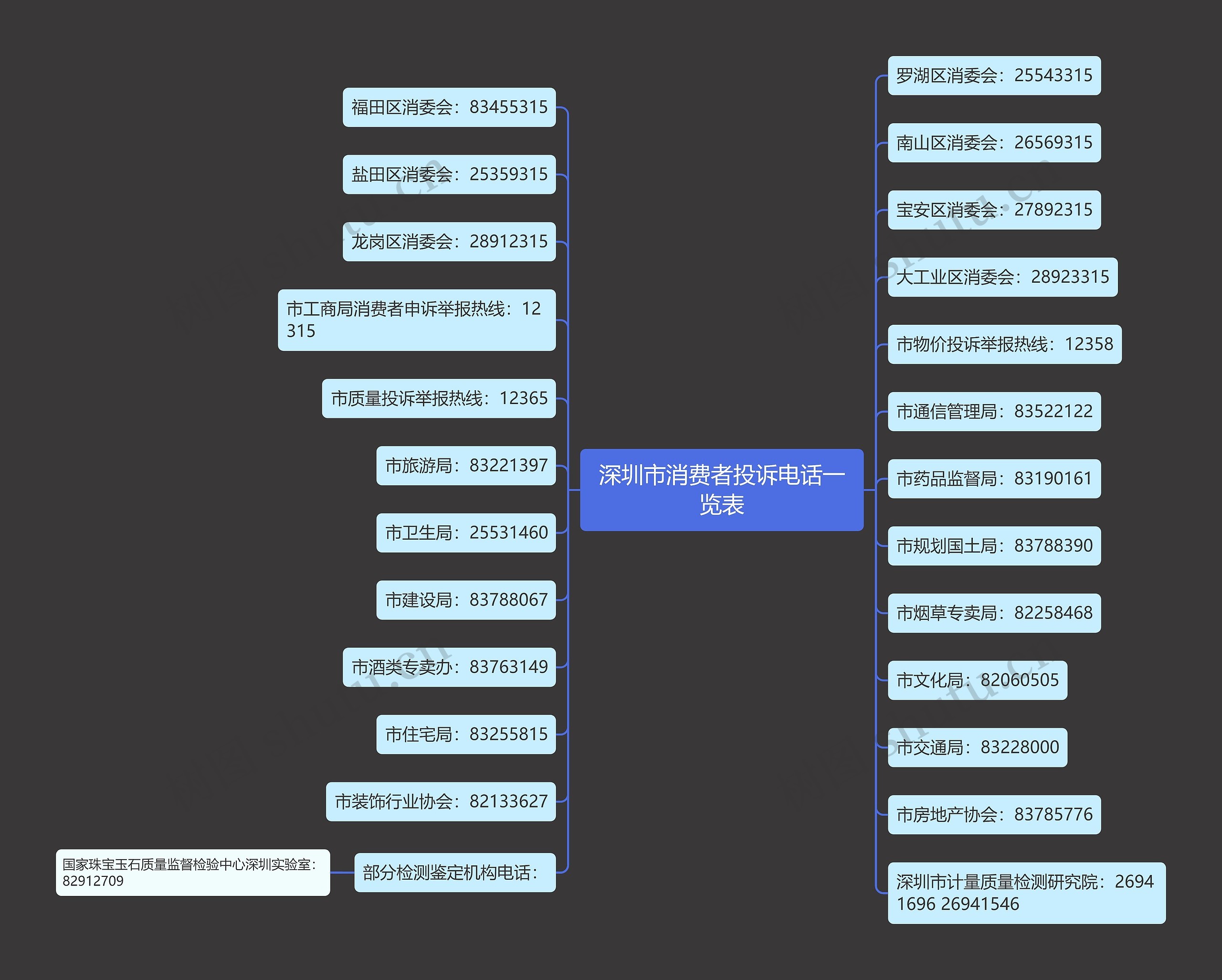 深圳市消费者投诉电话一览表