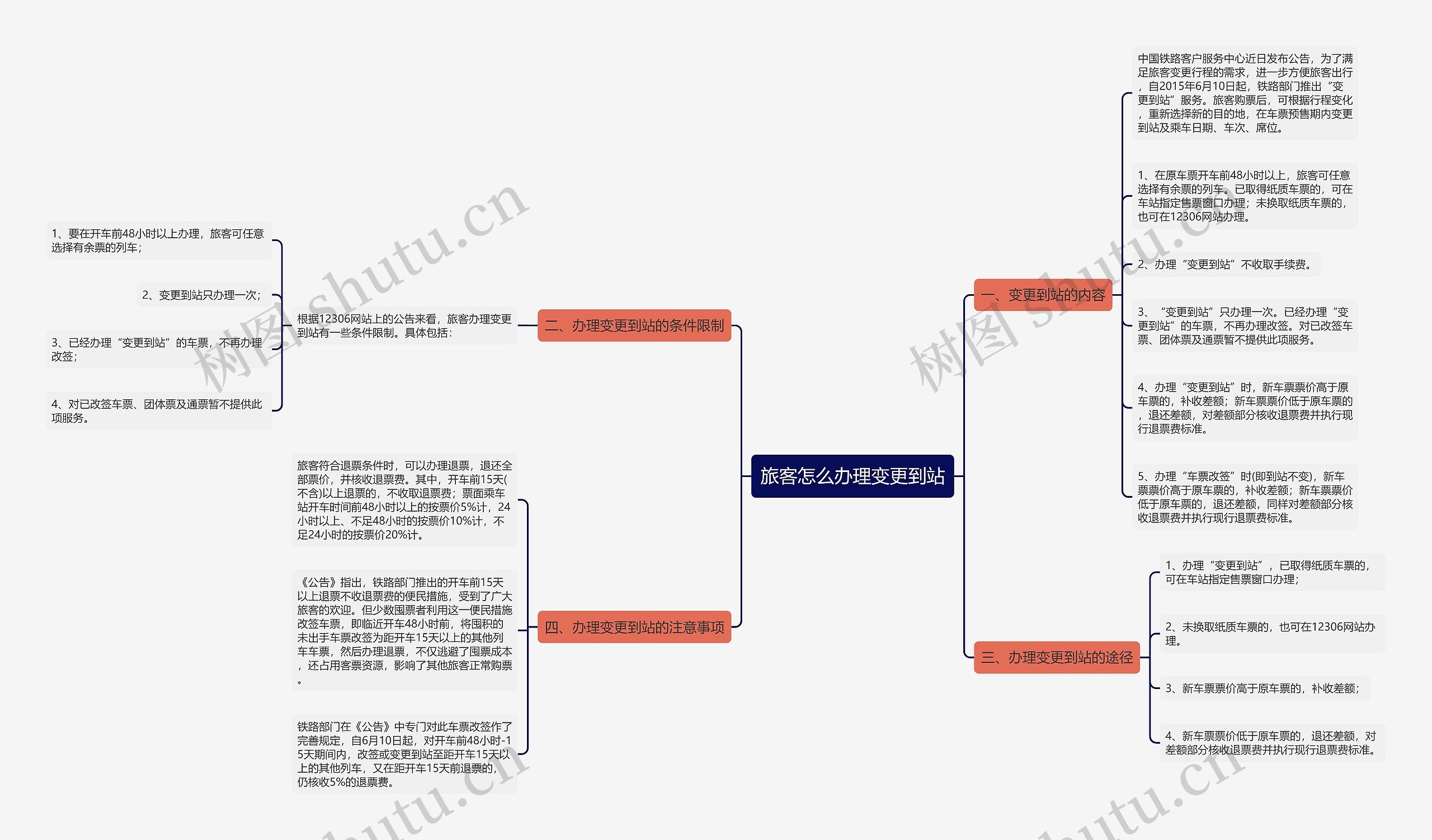 旅客怎么办理变更到站思维导图
