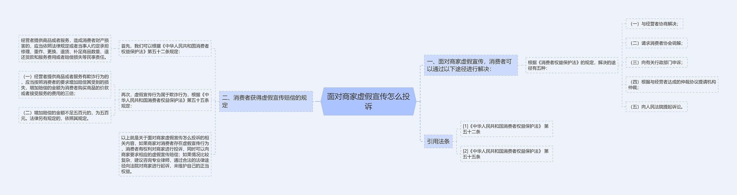 面对商家虚假宣传怎么投诉思维导图