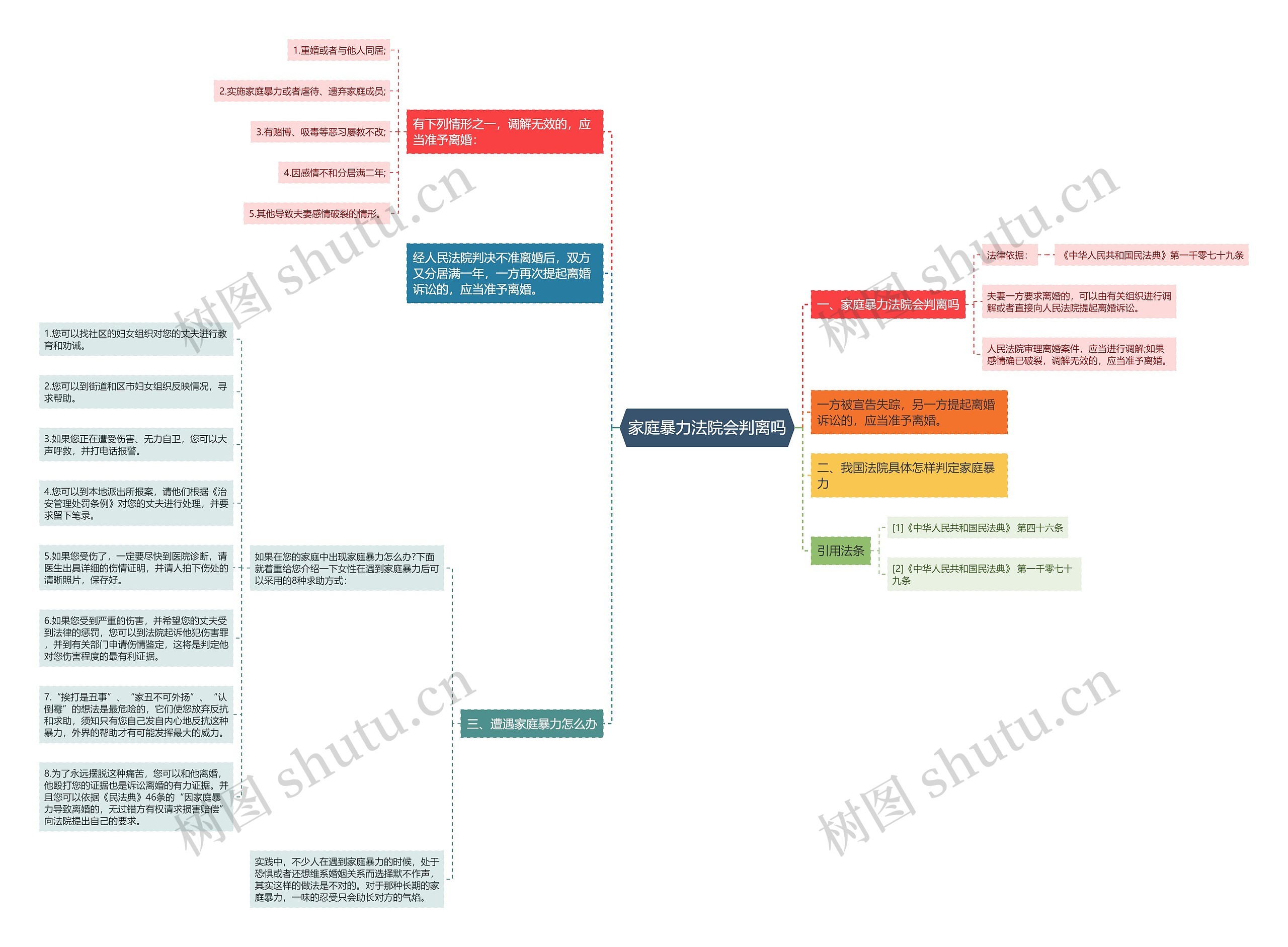 家庭暴力法院会判离吗思维导图