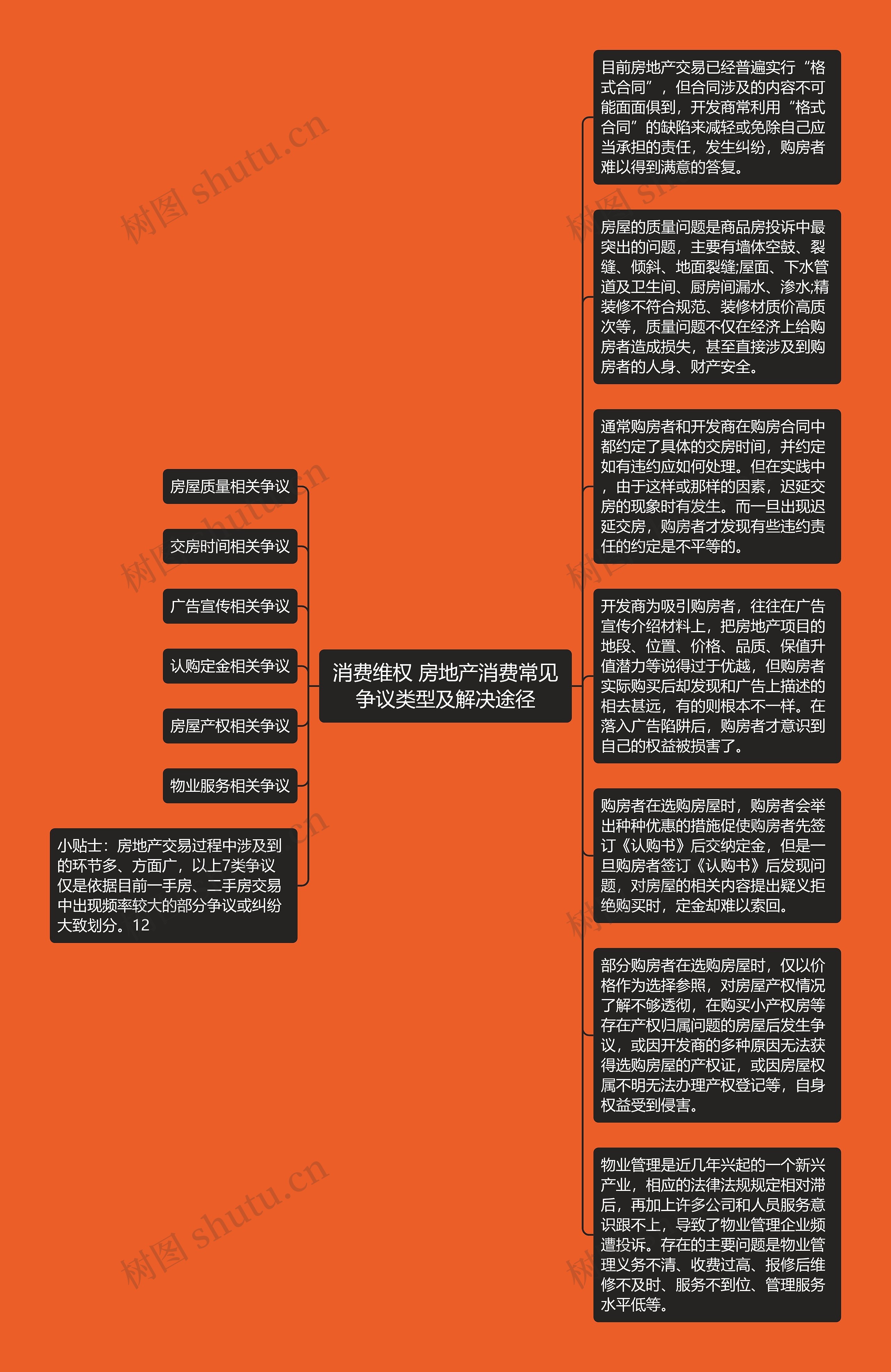 消费维权 房地产消费常见争议类型及解决途径思维导图