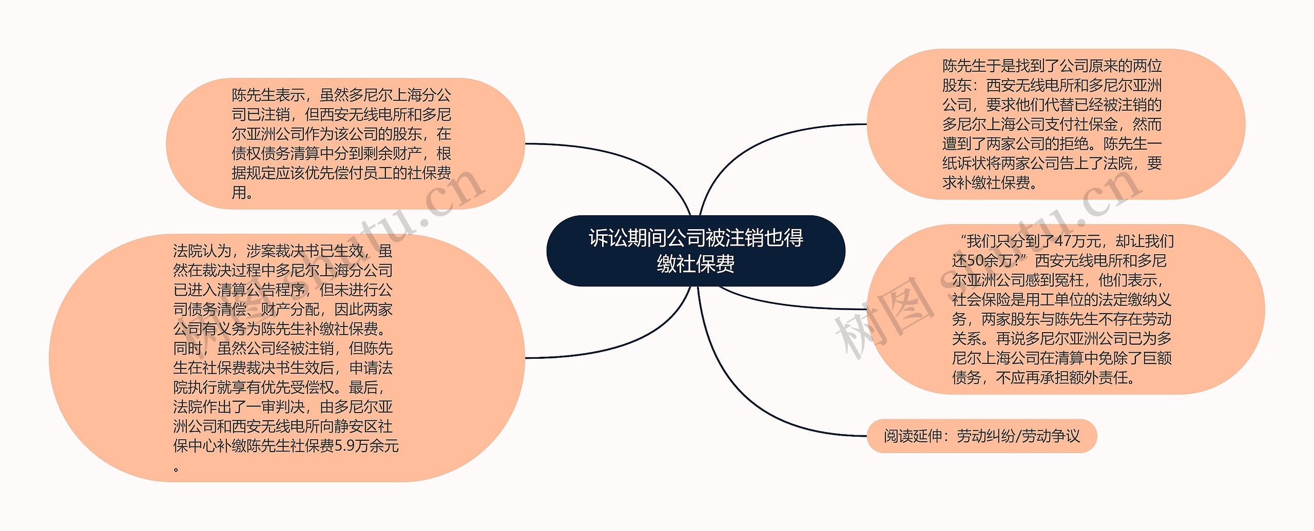 诉讼期间公司被注销也得缴社保费思维导图