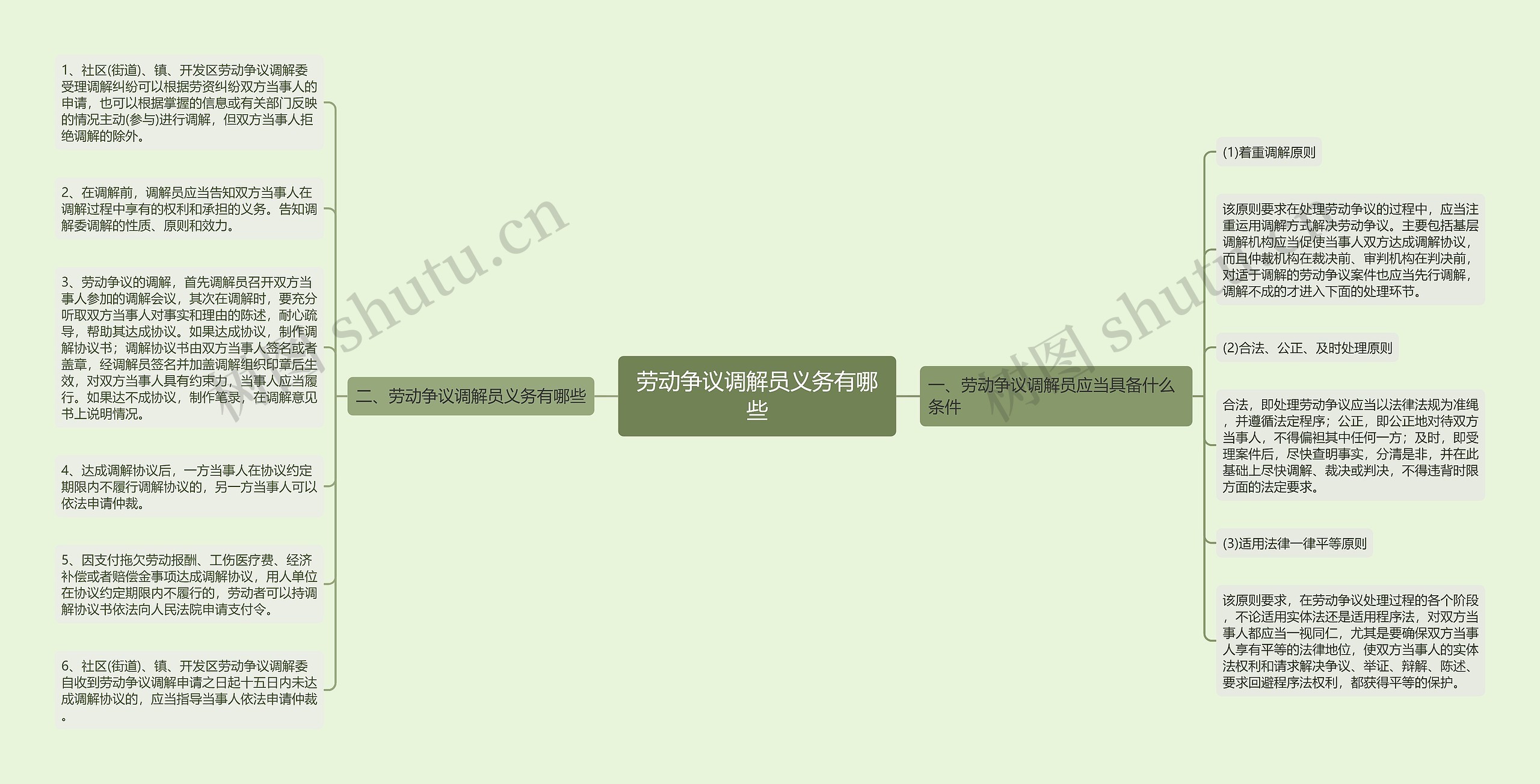 劳动争议调解员义务有哪些思维导图