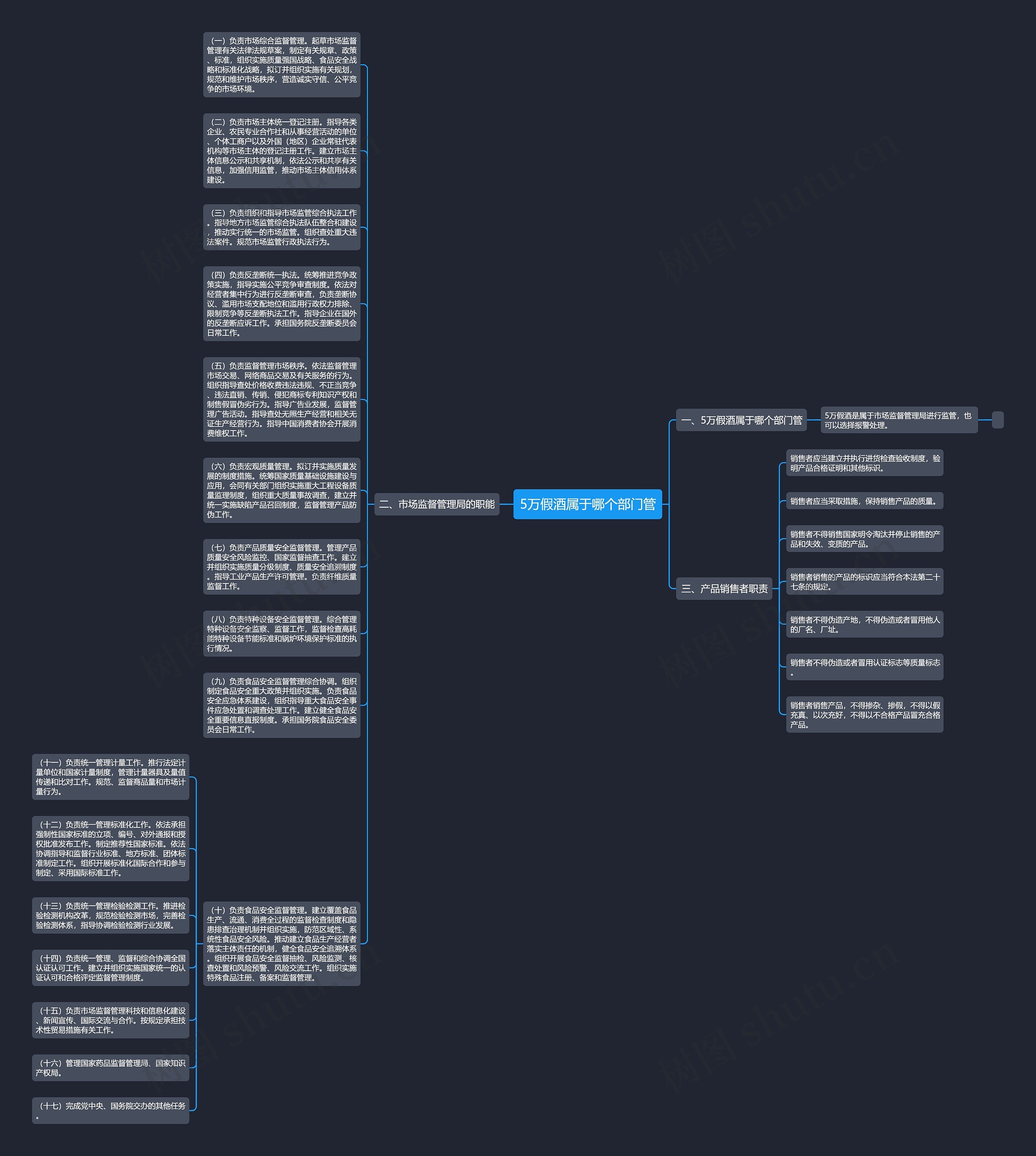 5万假酒属于哪个部门管思维导图