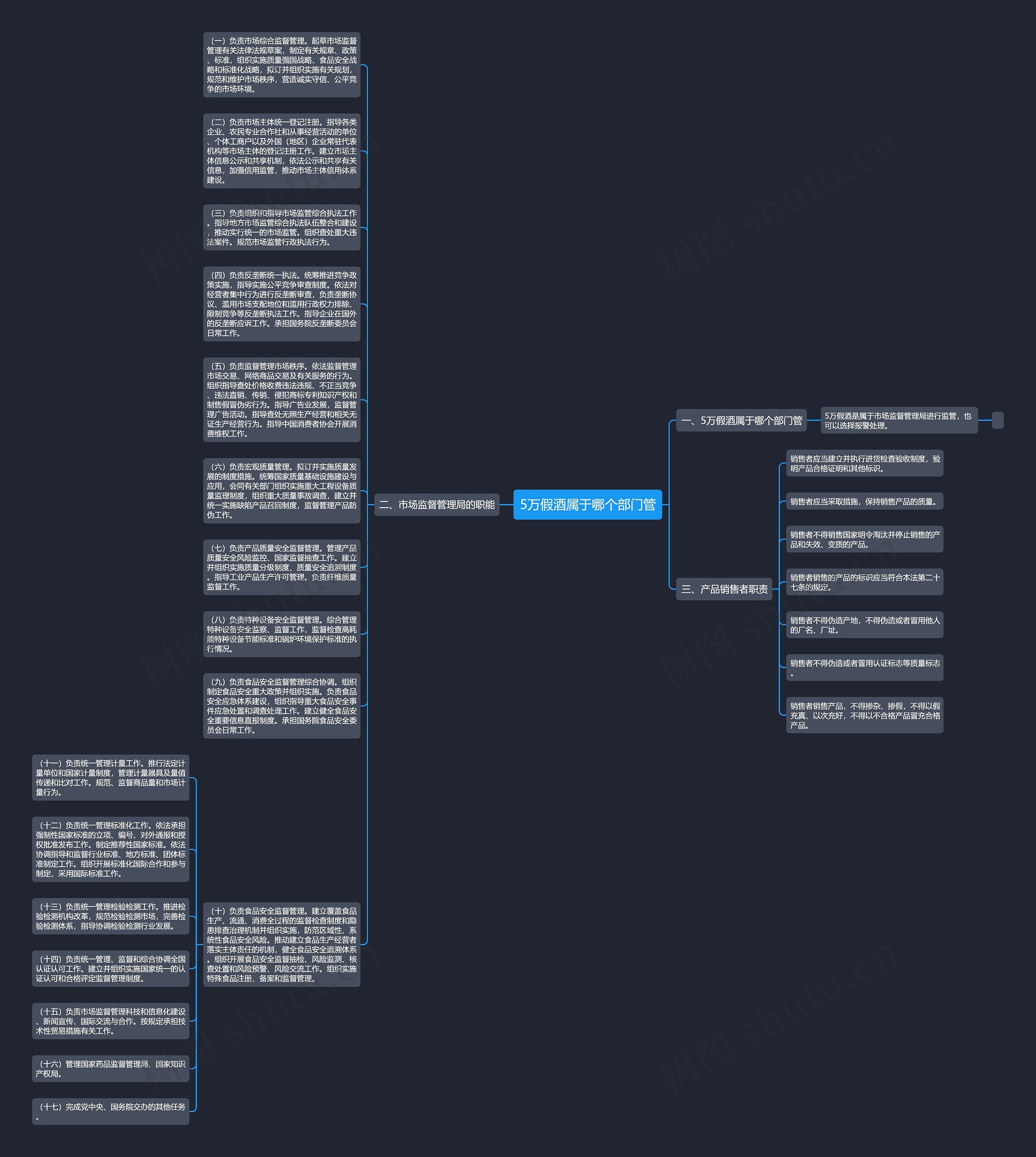5万假酒属于哪个部门管思维导图高清图 5万假酒属于哪个部门管思维导图