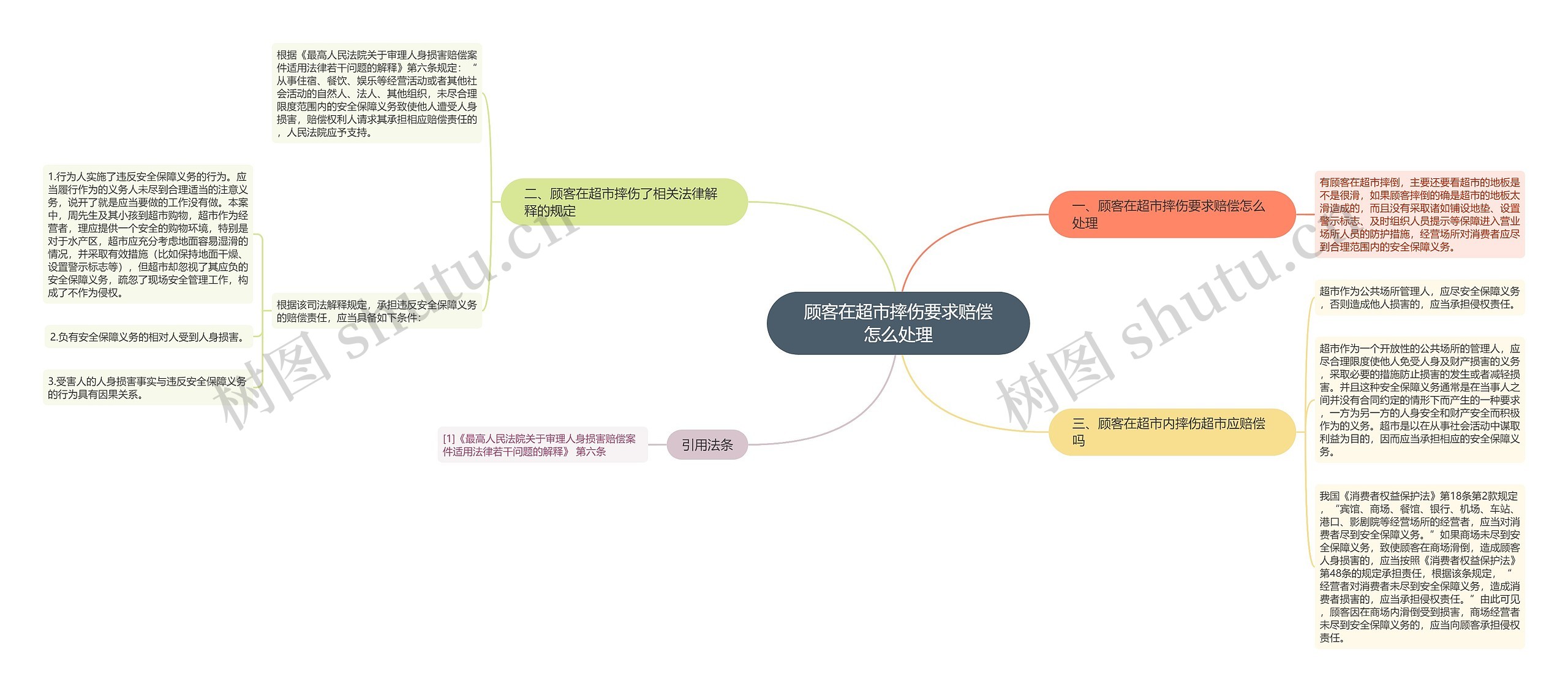 顾客在超市摔伤要求赔偿怎么处理思维导图