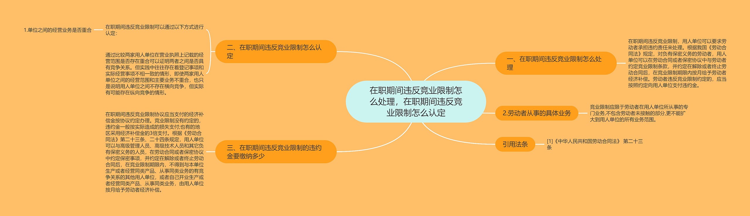 在职期间违反竞业限制怎么处理，在职期间违反竞业限制怎么认定思维导图