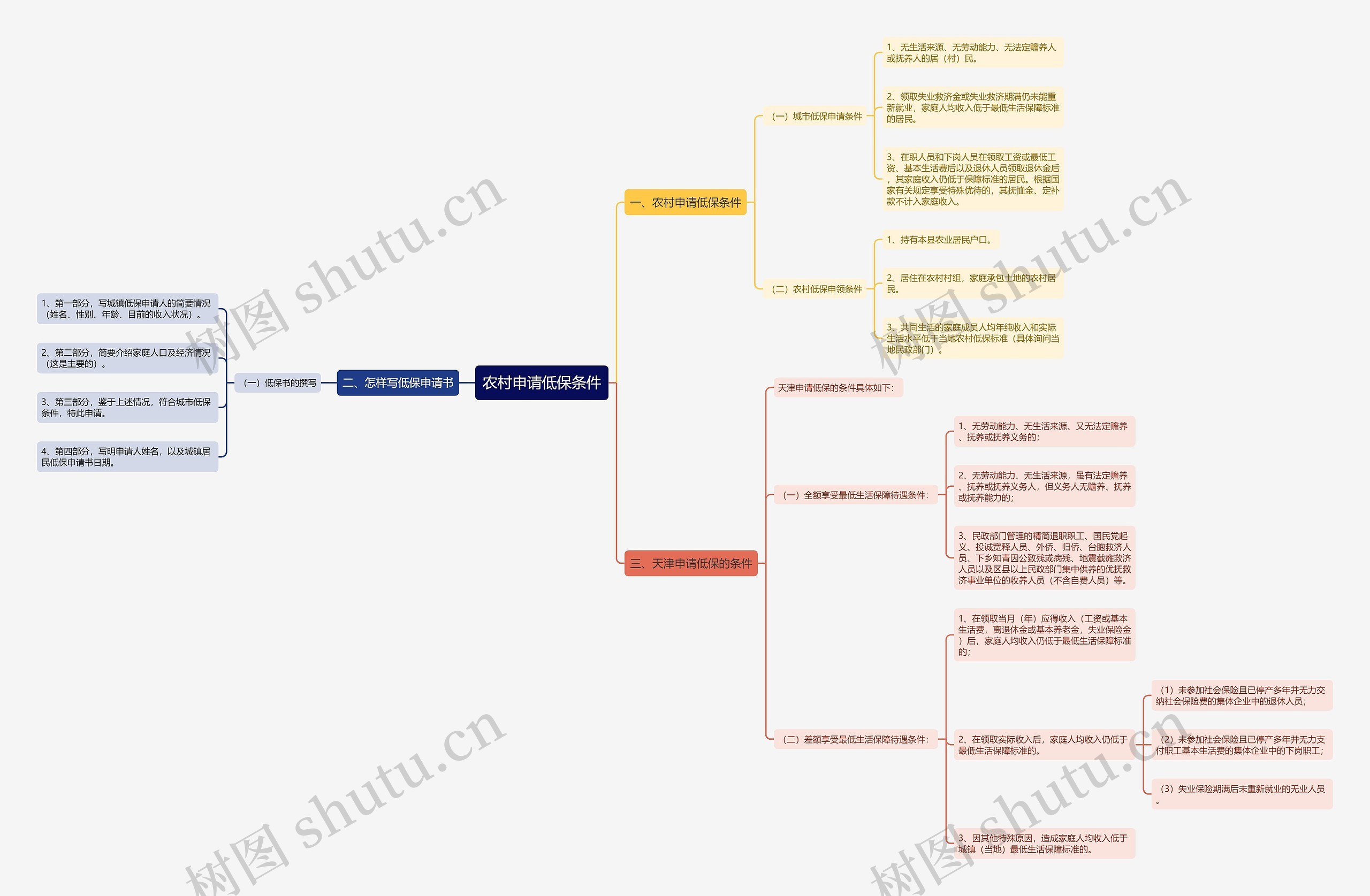 农村申请低保条件思维导图