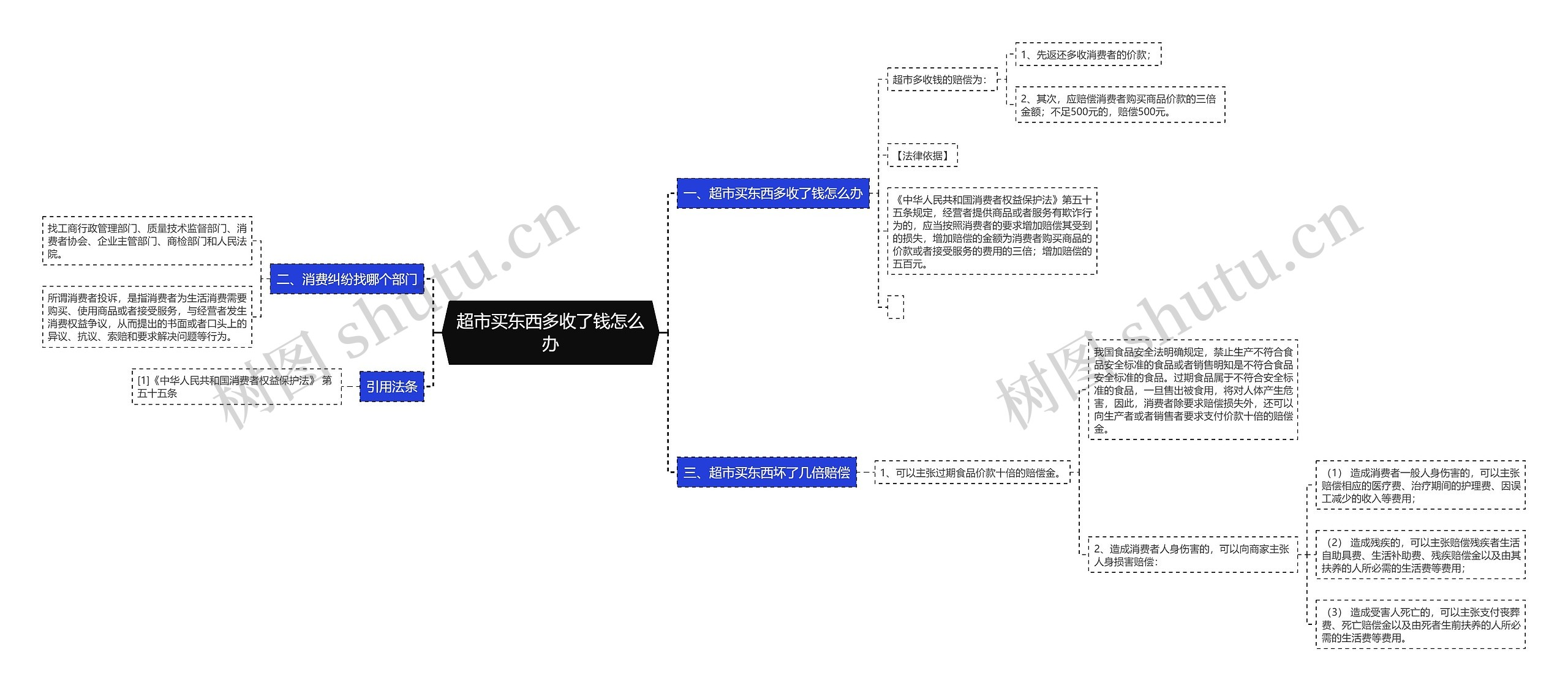 超市买东西多收了钱怎么办思维导图