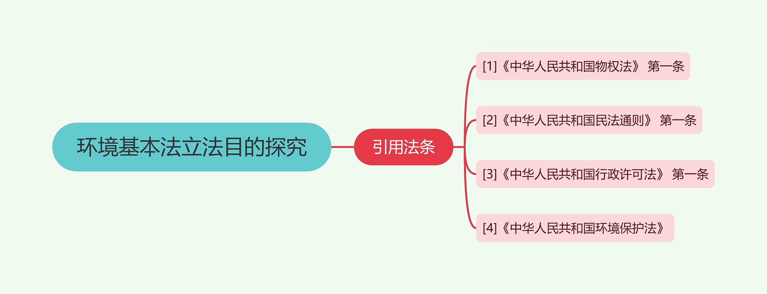 环境基本法立法目的探究思维导图