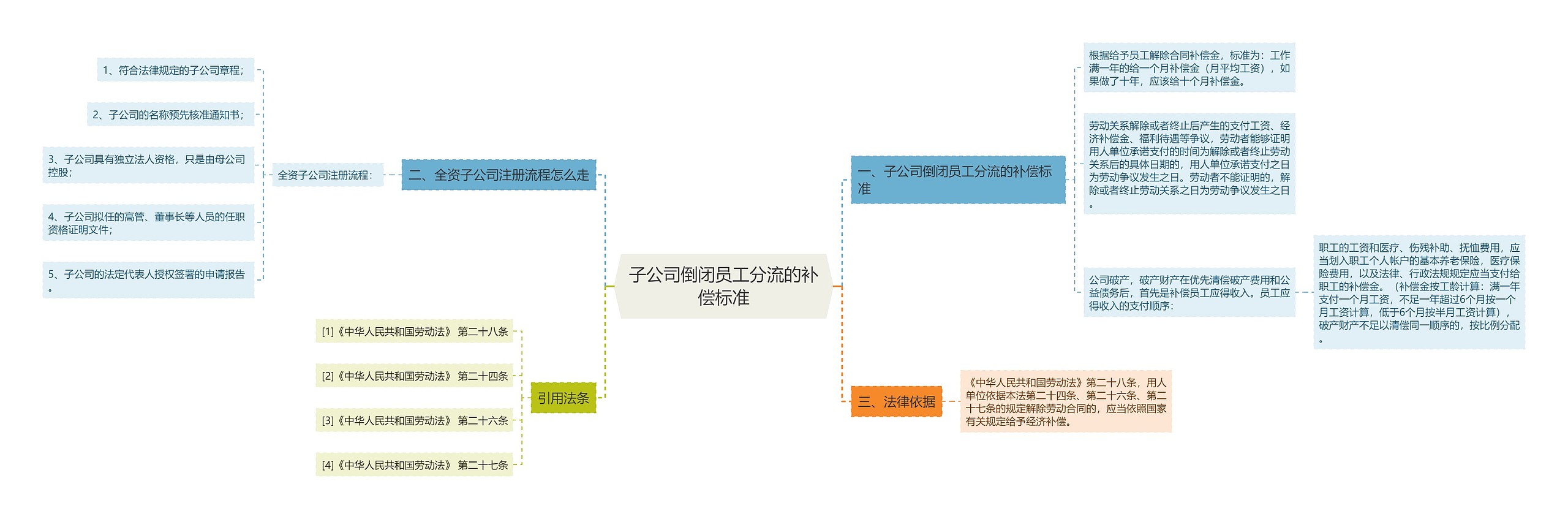 子公司倒闭员工分流的补偿标准思维导图