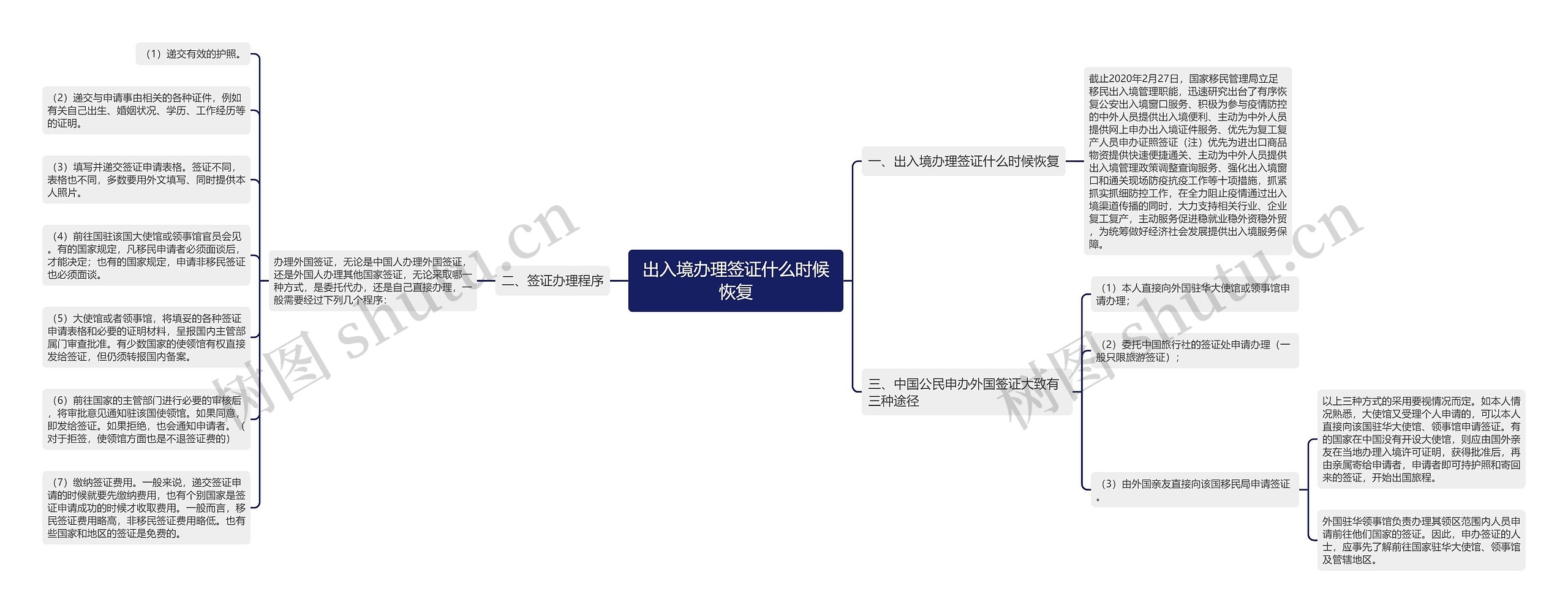 出入境办理签证什么时候恢复思维导图