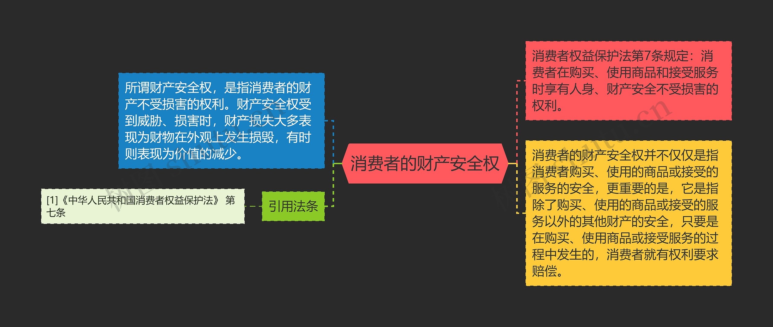 消费者的财产安全权思维导图