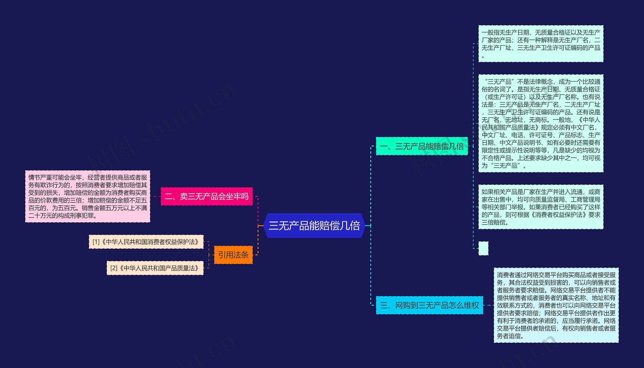 三无产品能赔偿几倍思维导图