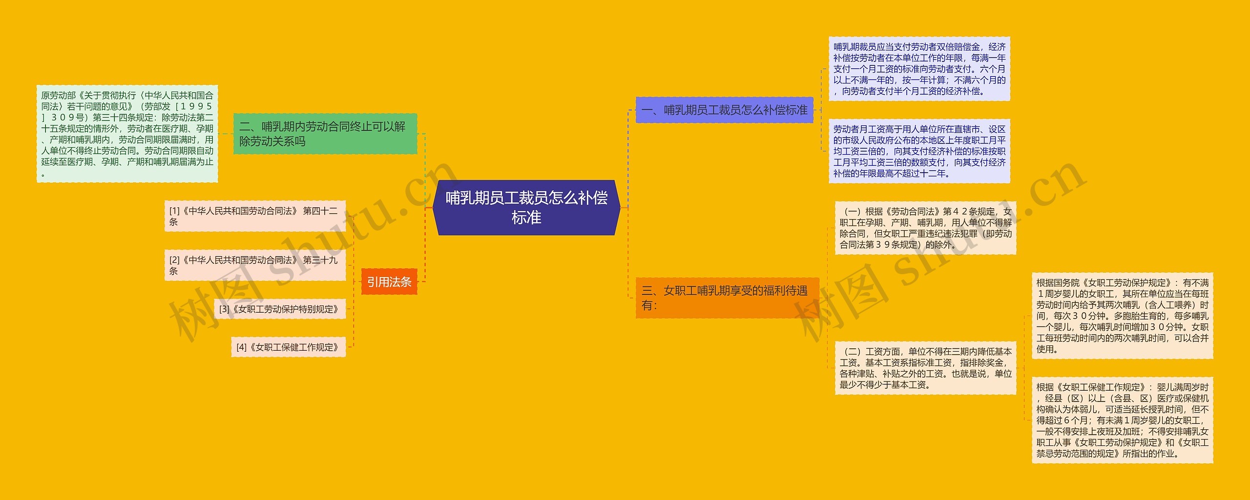 哺乳期员工裁员怎么补偿标准思维导图