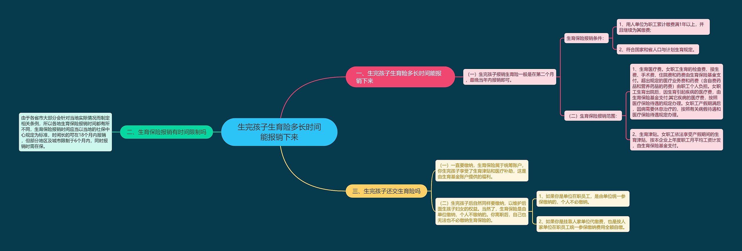 生完孩子生育险多长时间能报销下来