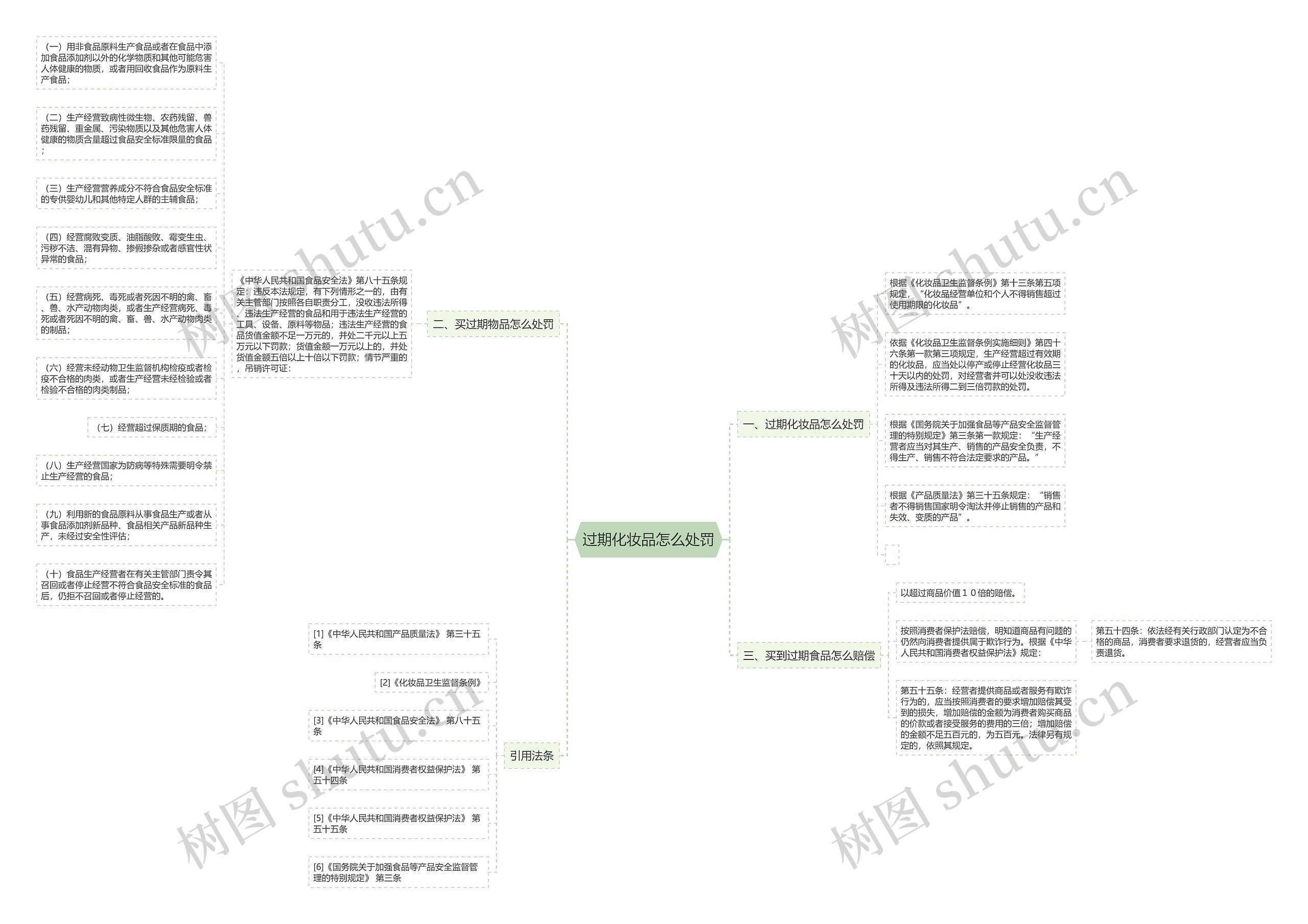 过期化妆品怎么处罚思维导图