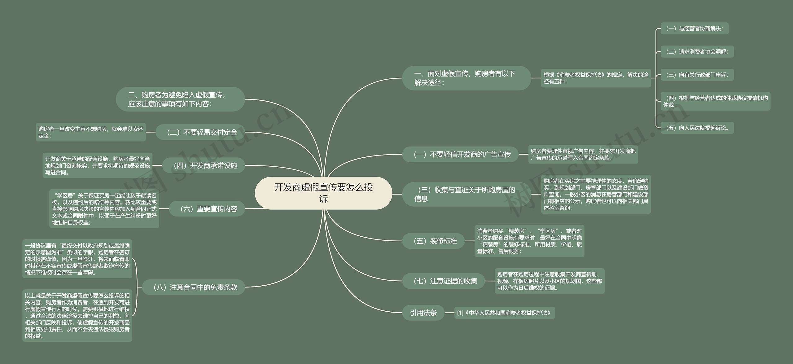 开发商虚假宣传要怎么投诉思维导图