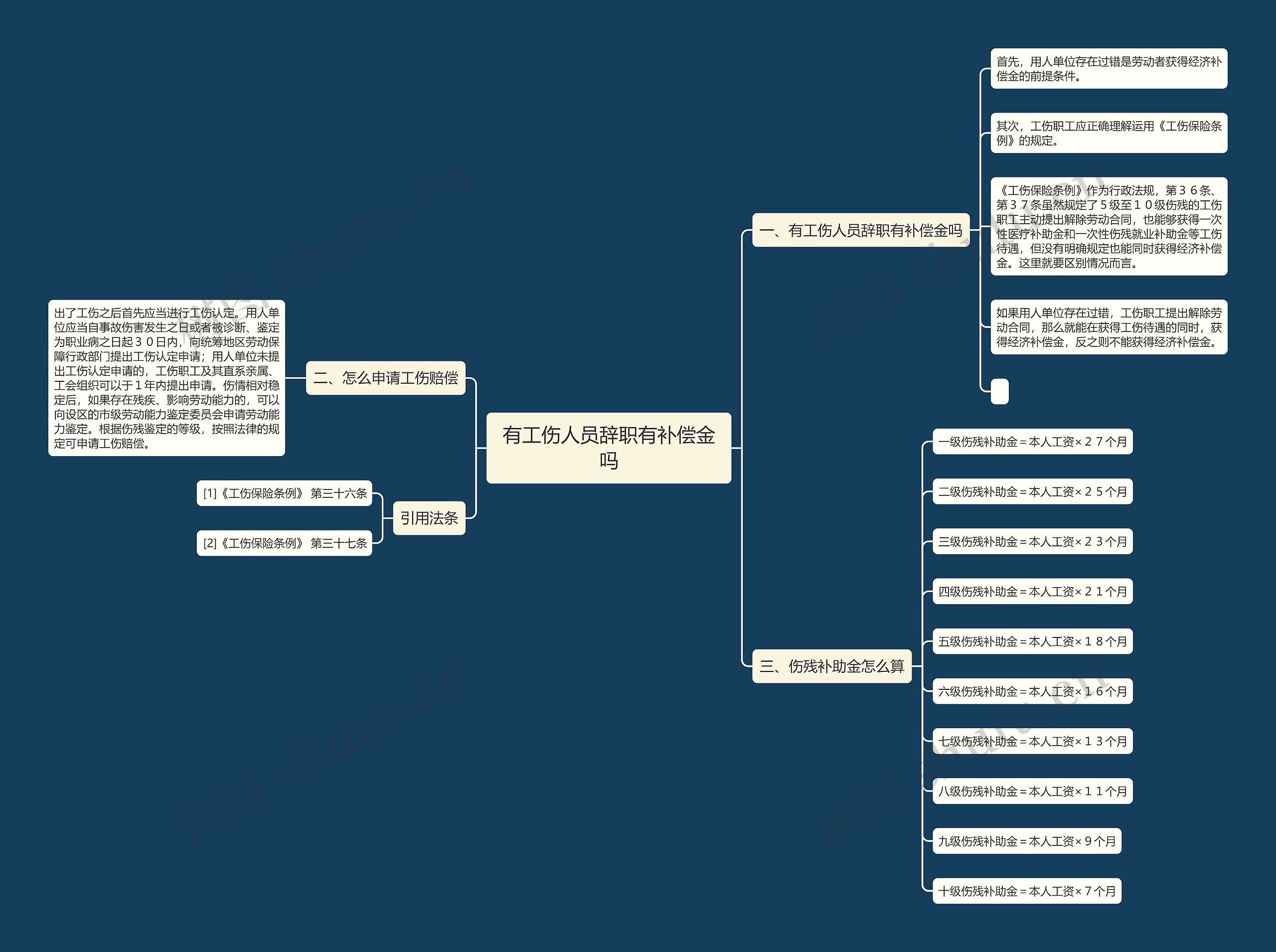 有工伤人员辞职有补偿金吗思维导图
