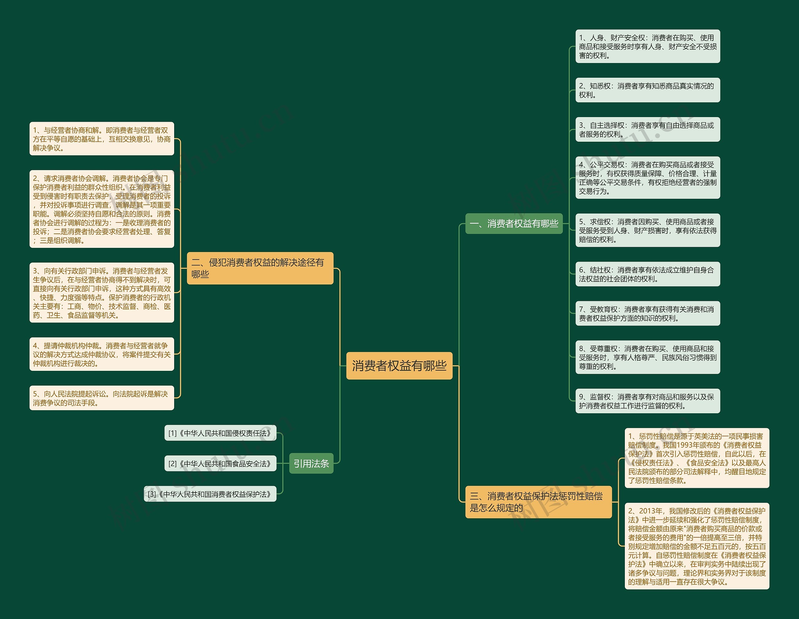 消费者权益有哪些思维导图
