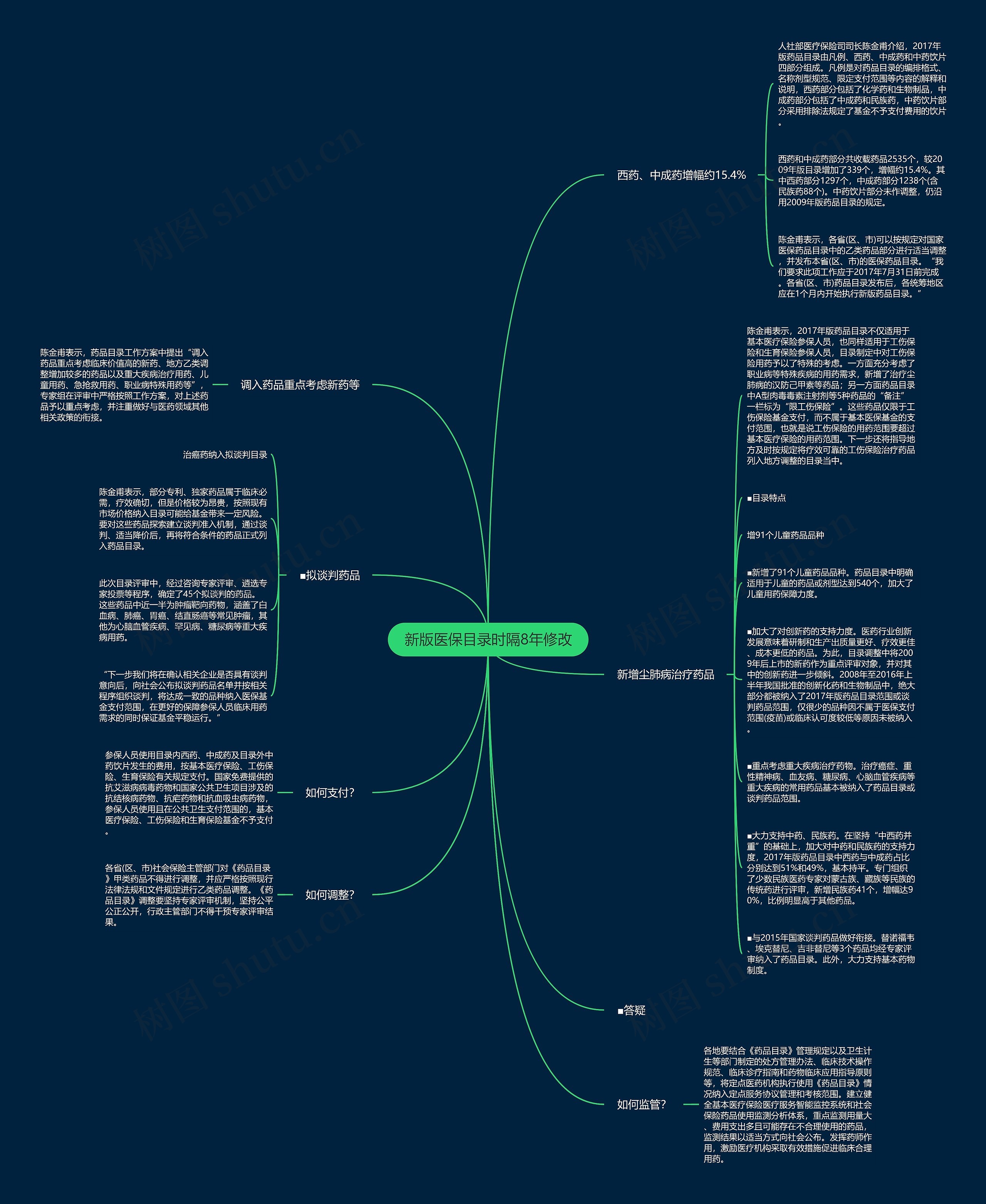 新版医保目录时隔8年修改思维导图