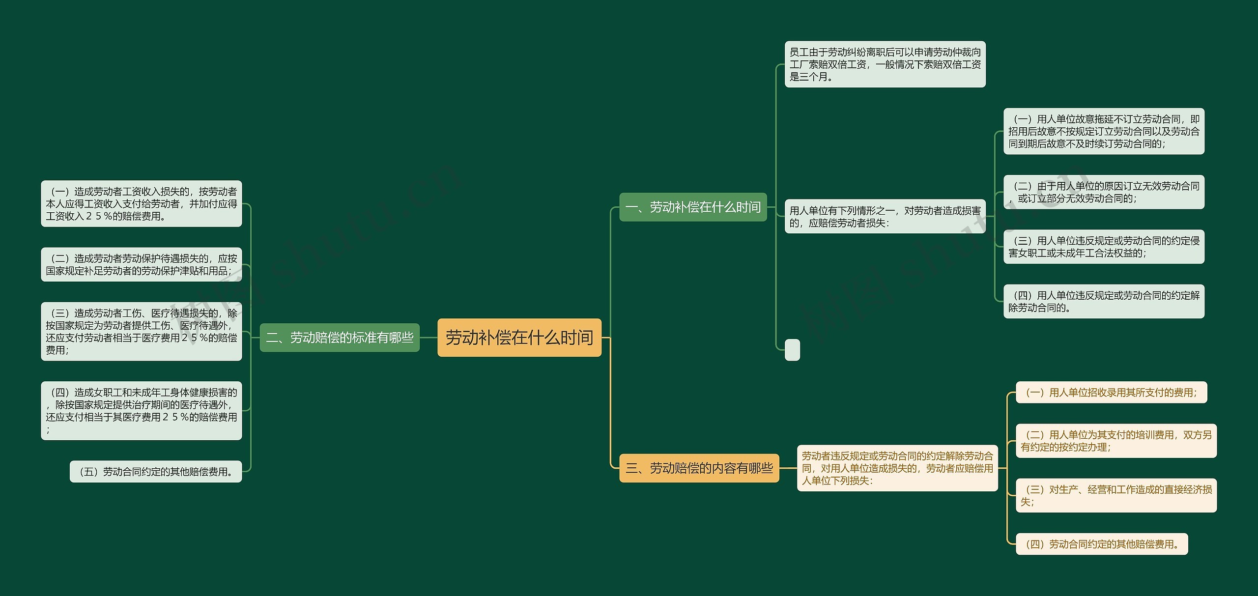 劳动补偿在什么时间