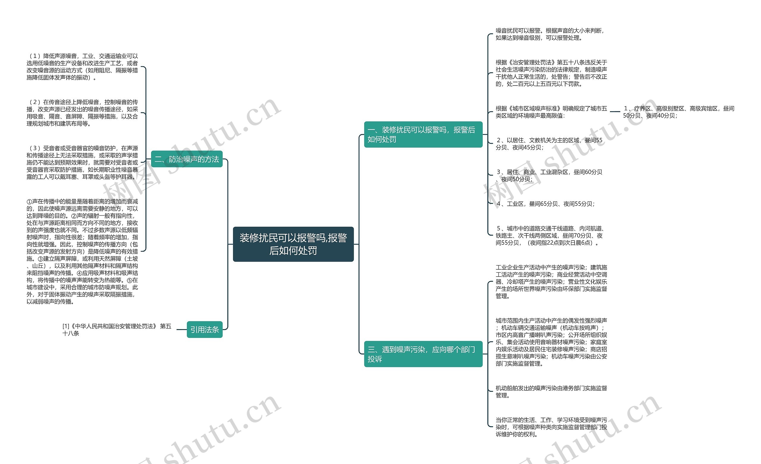 装修扰民可以报警吗,报警后如何处罚思维导图