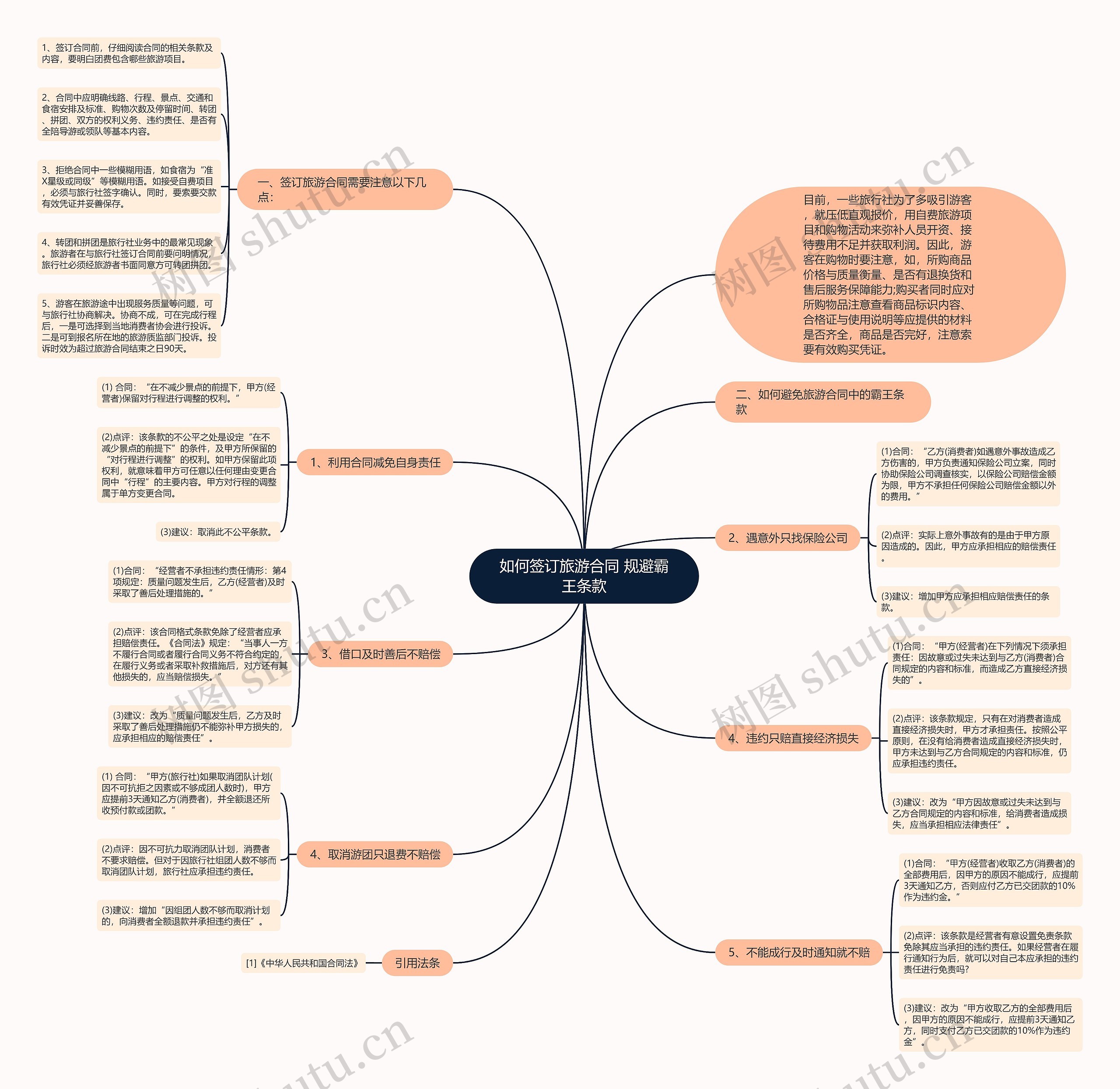 如何签订旅游合同 规避霸王条款思维导图