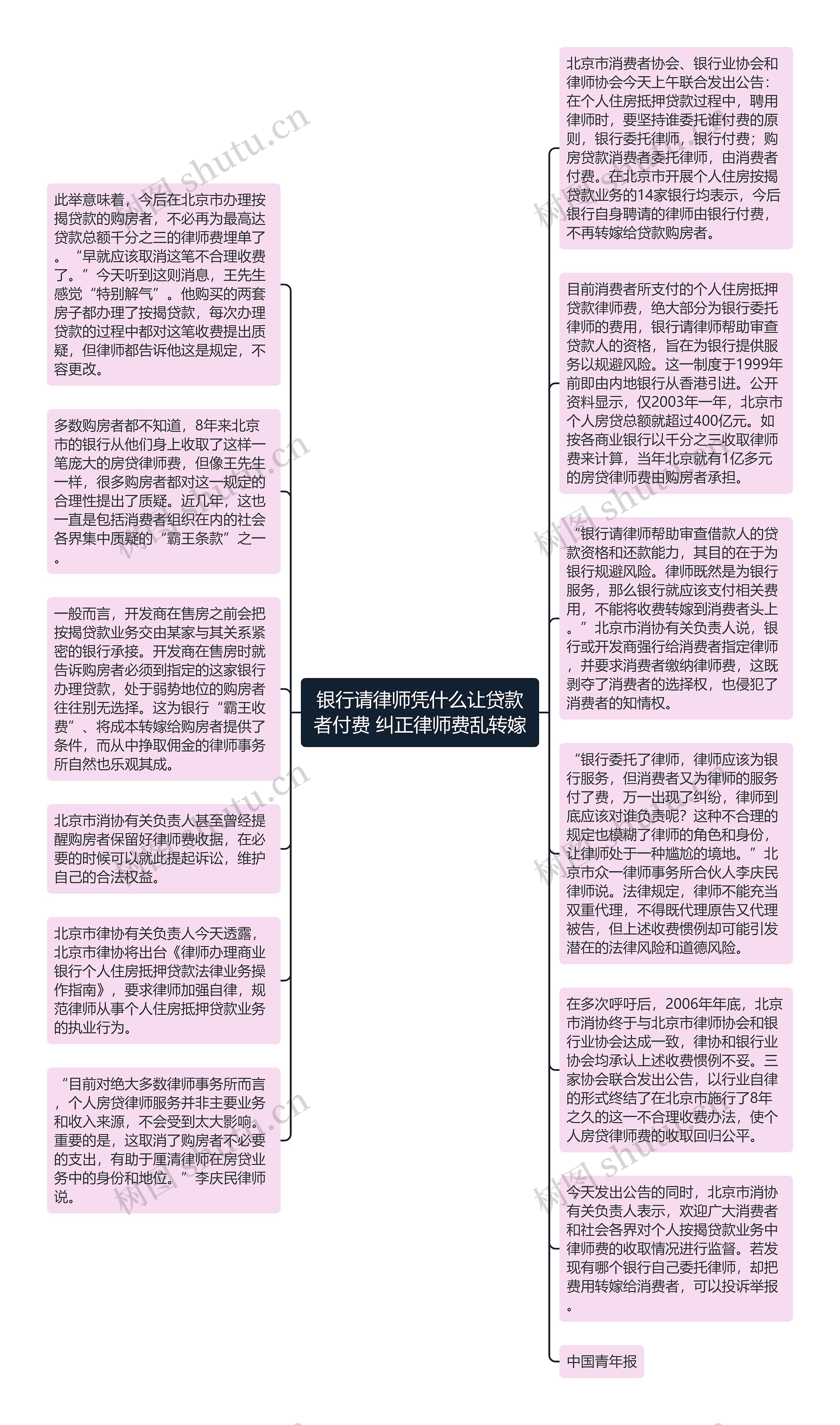 银行请律师凭什么让贷款者付费 纠正律师费乱转嫁思维导图