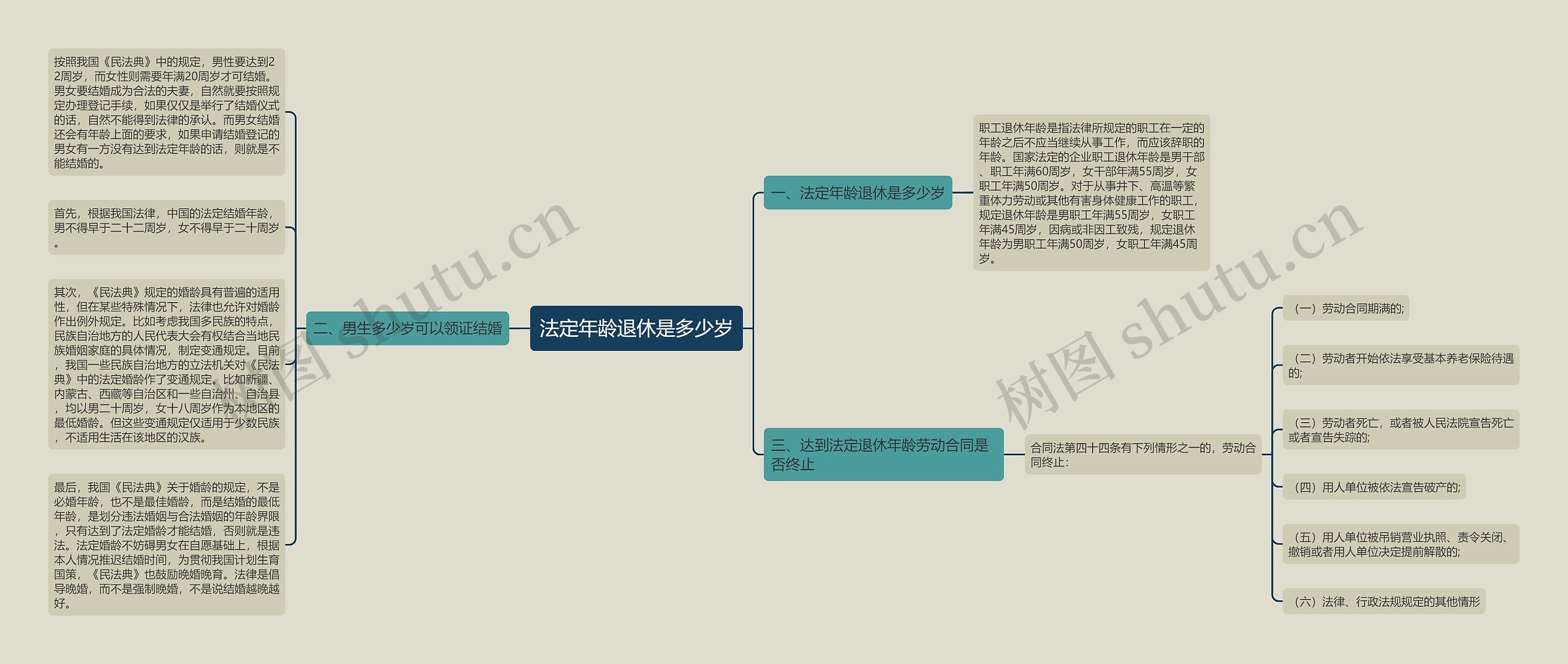 法定年龄退休是多少岁思维导图