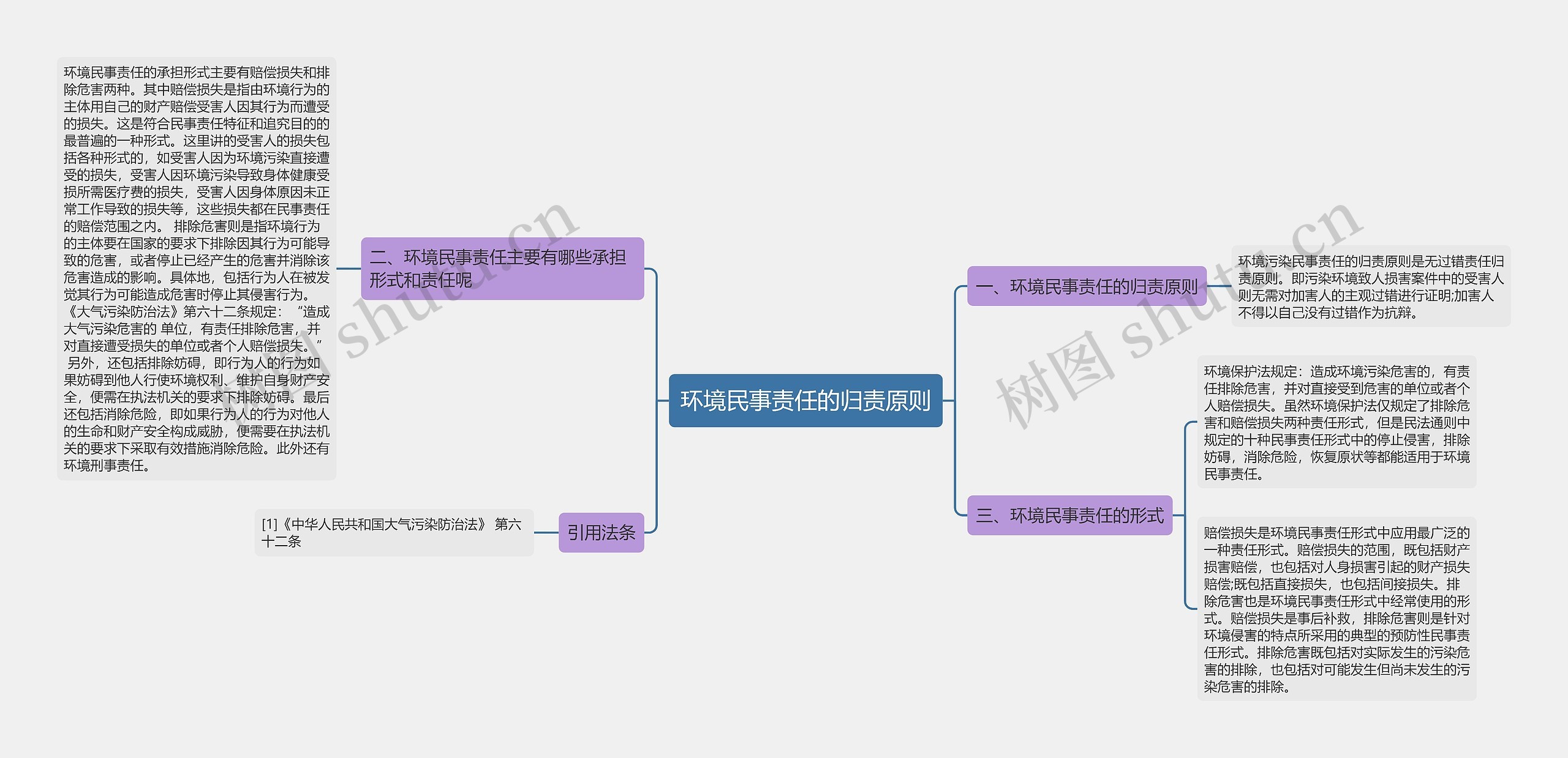 环境民事责任的归责原则思维导图