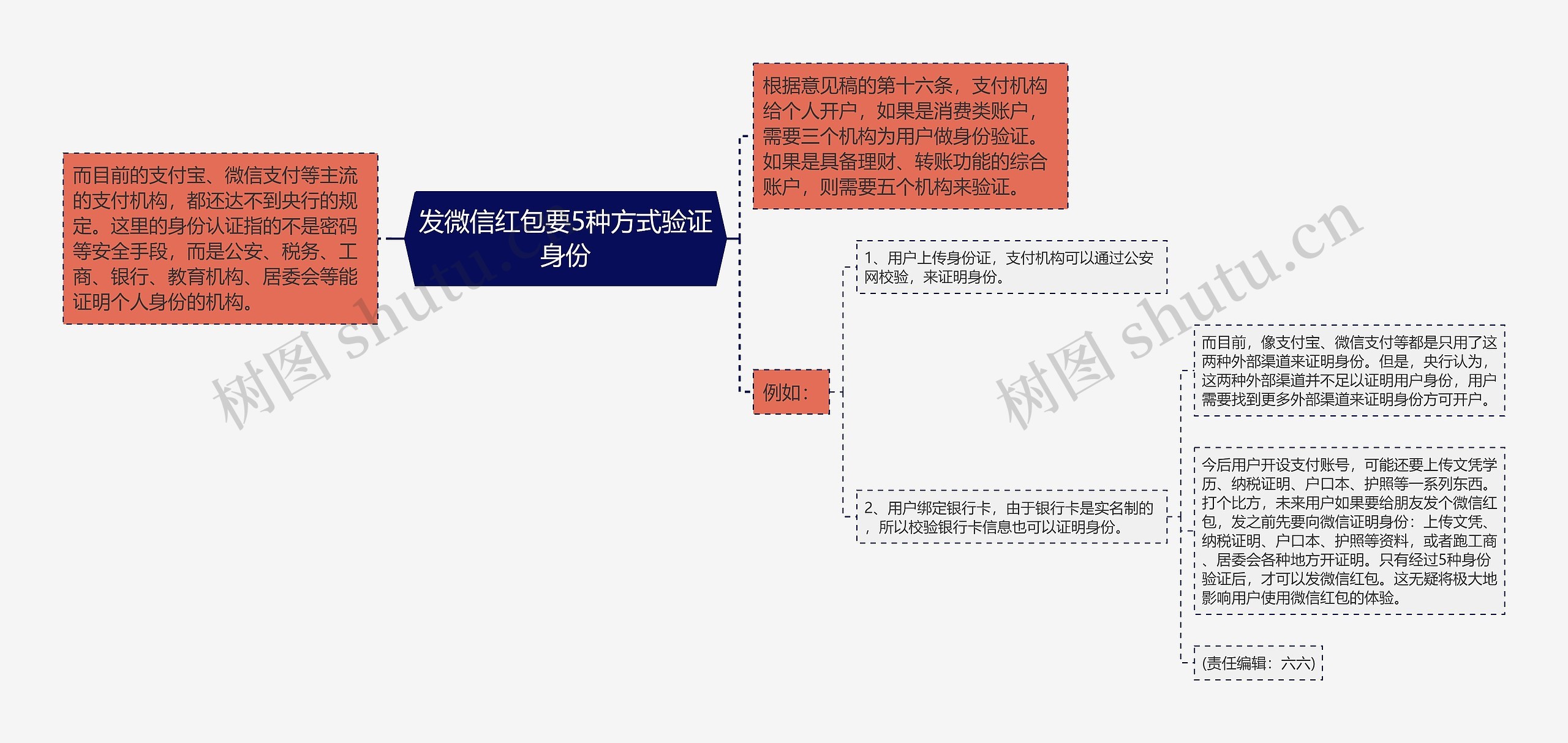 发微信红包要5种方式验证身份思维导图