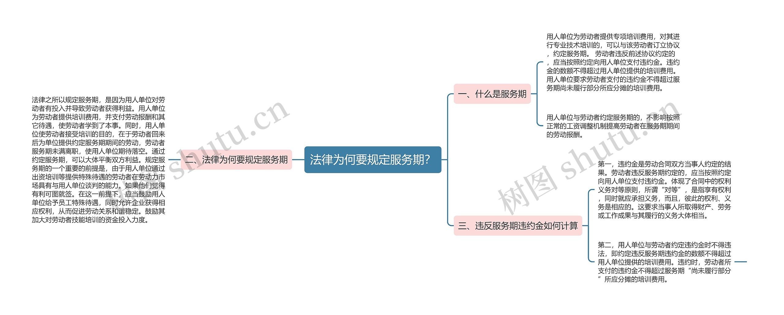 法律为何要规定服务期？思维导图