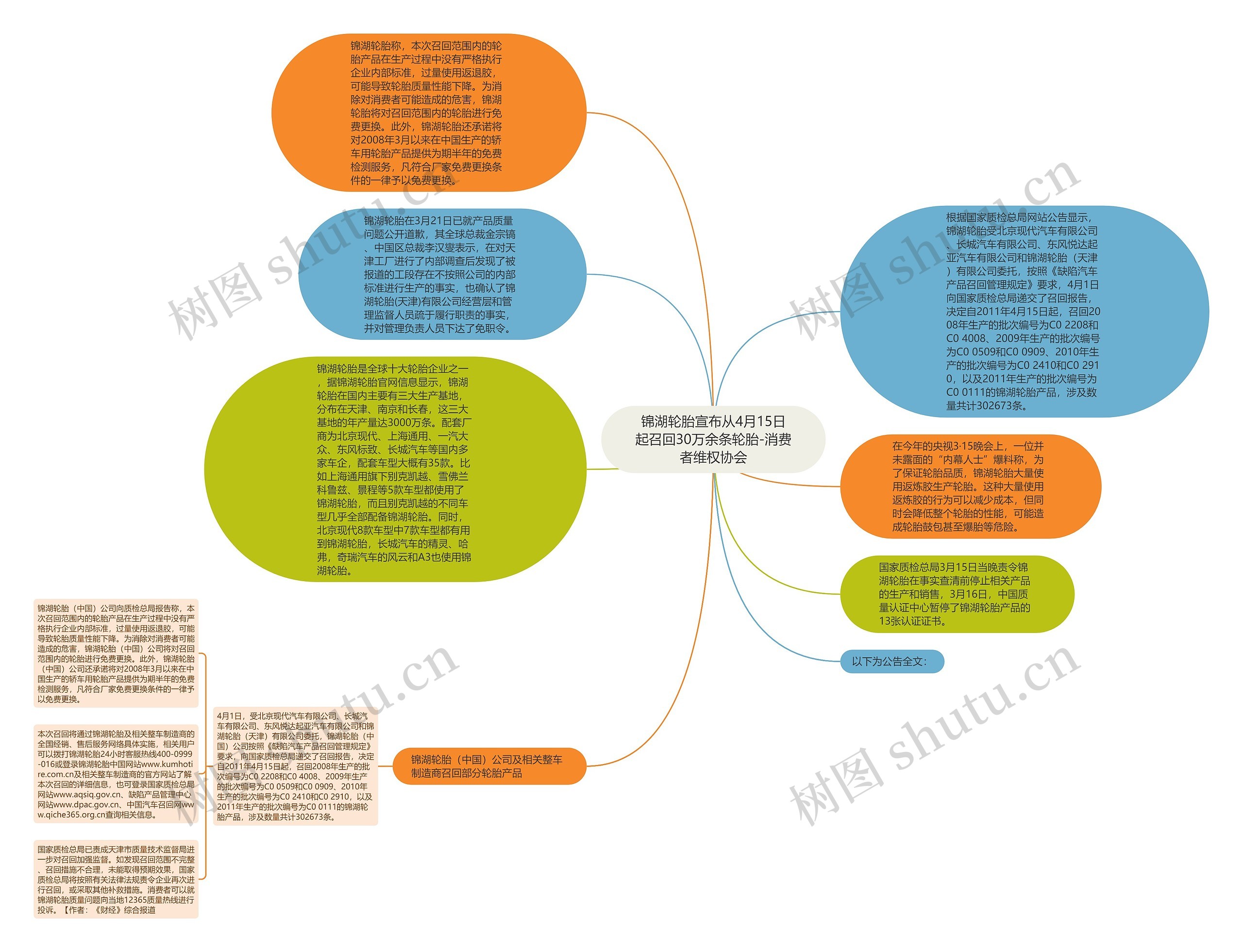 锦湖轮胎宣布从4月15日起召回30万余条轮胎-消费者维权协会思维导图