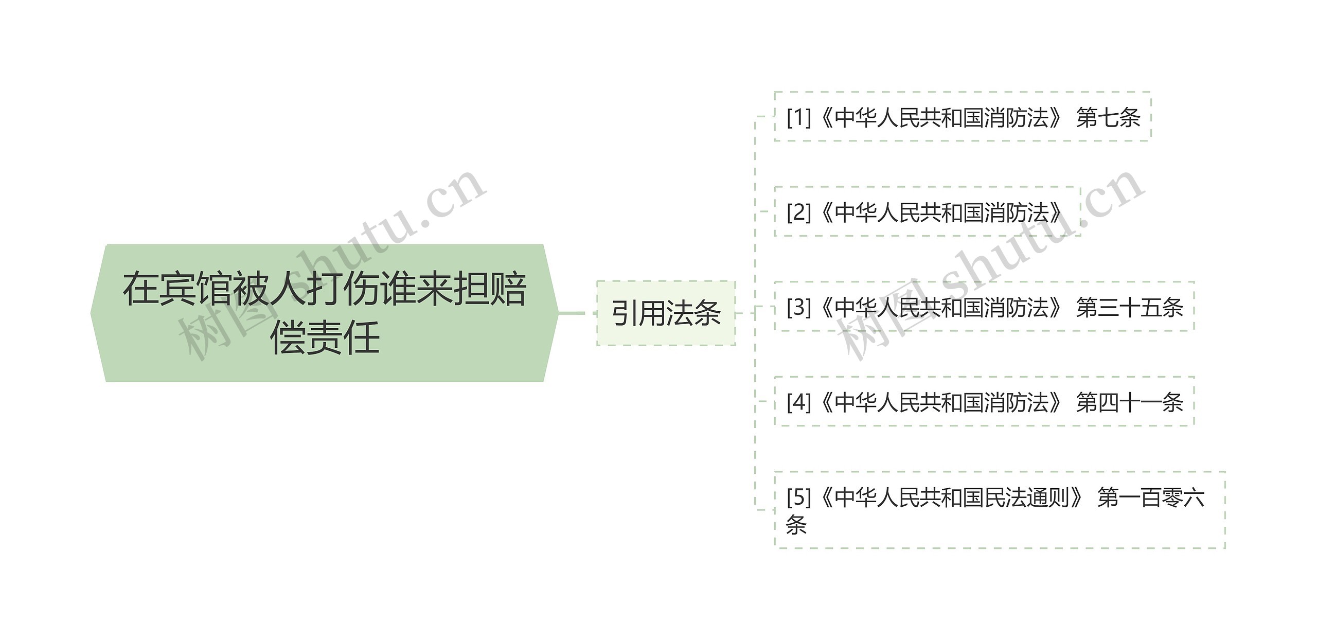 在宾馆被人打伤谁来担赔偿责任思维导图