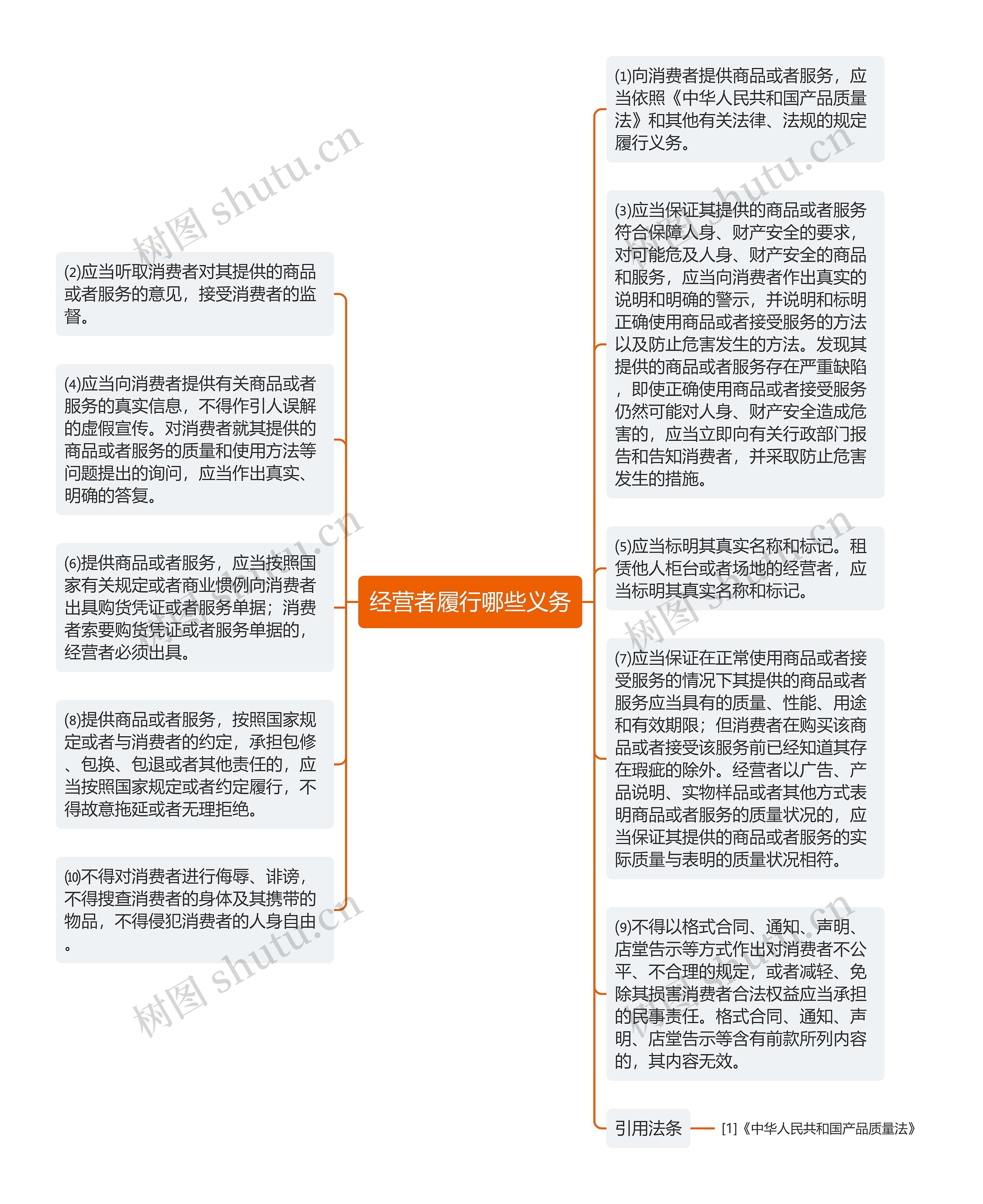 经营者履行哪些义务