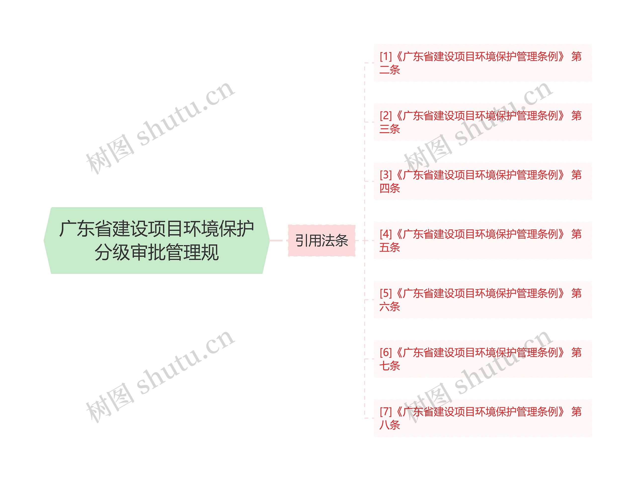 广东省建设项目环境保护分级审批管理规