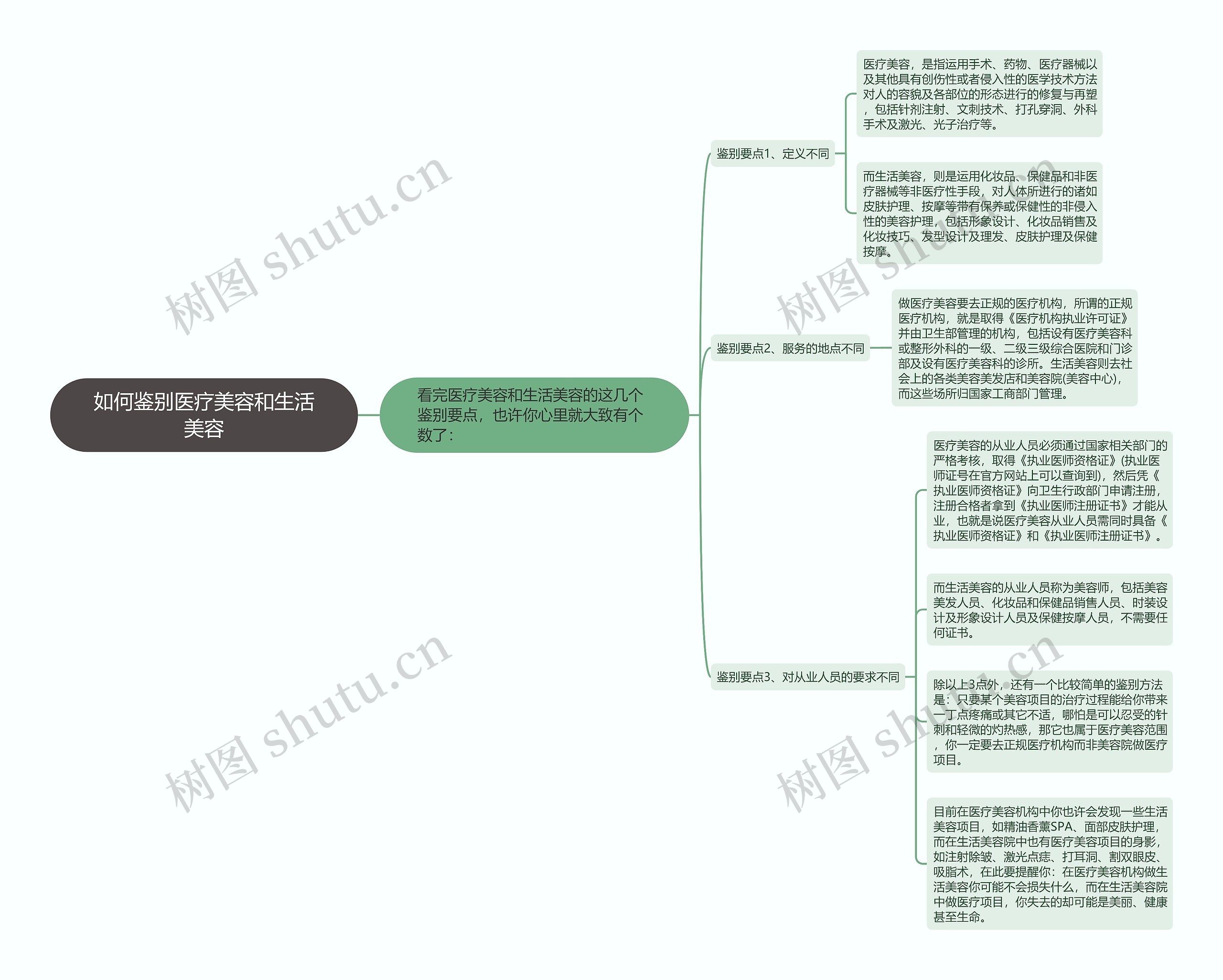 如何鉴别医疗美容和生活美容