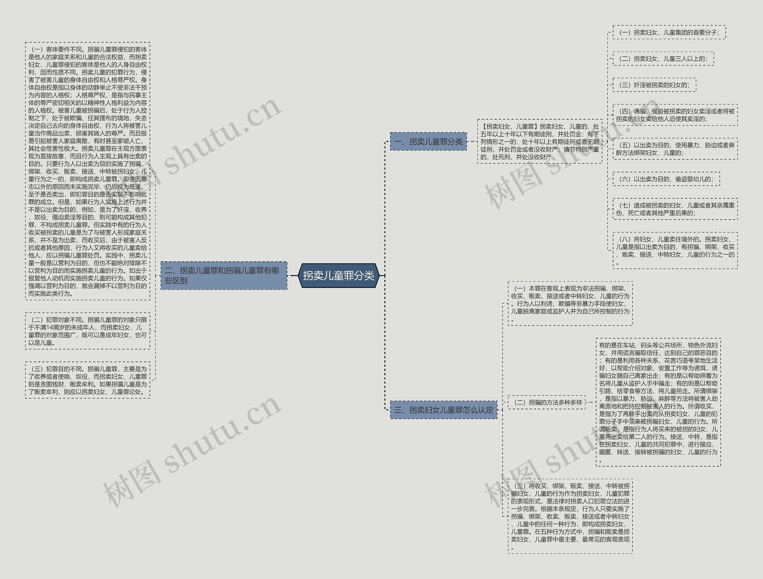 拐卖儿童罪分类思维导图