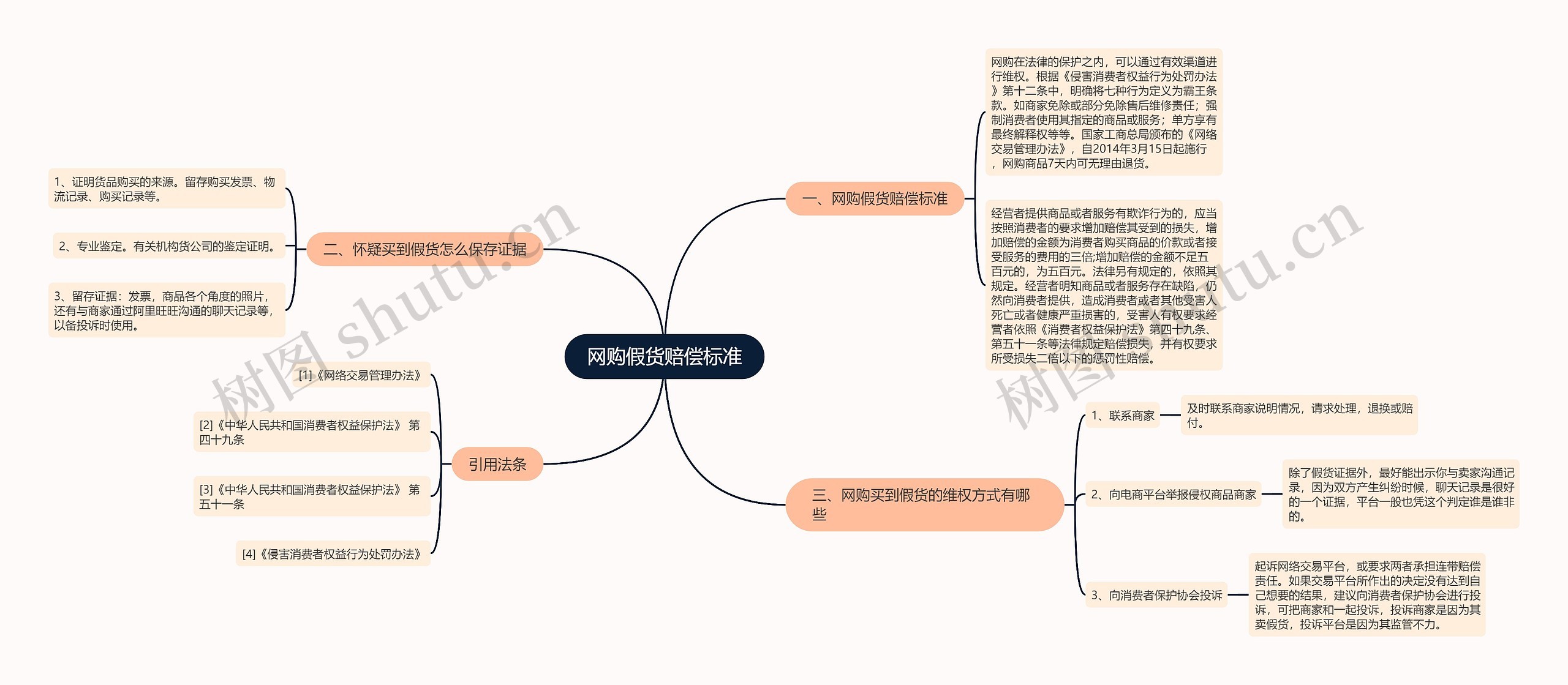 网购假货赔偿标准思维导图